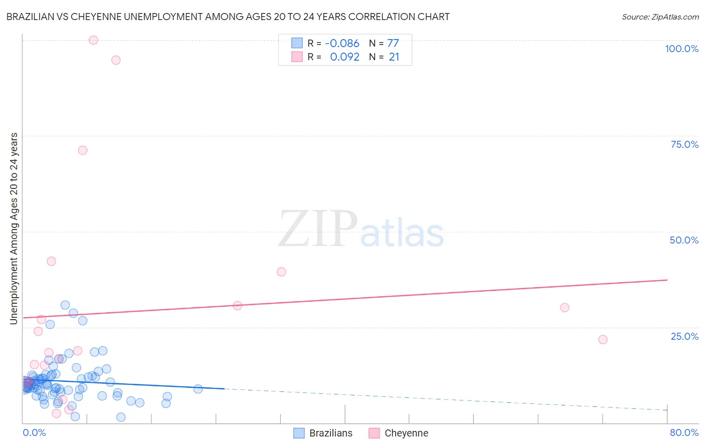 Brazilian vs Cheyenne Unemployment Among Ages 20 to 24 years