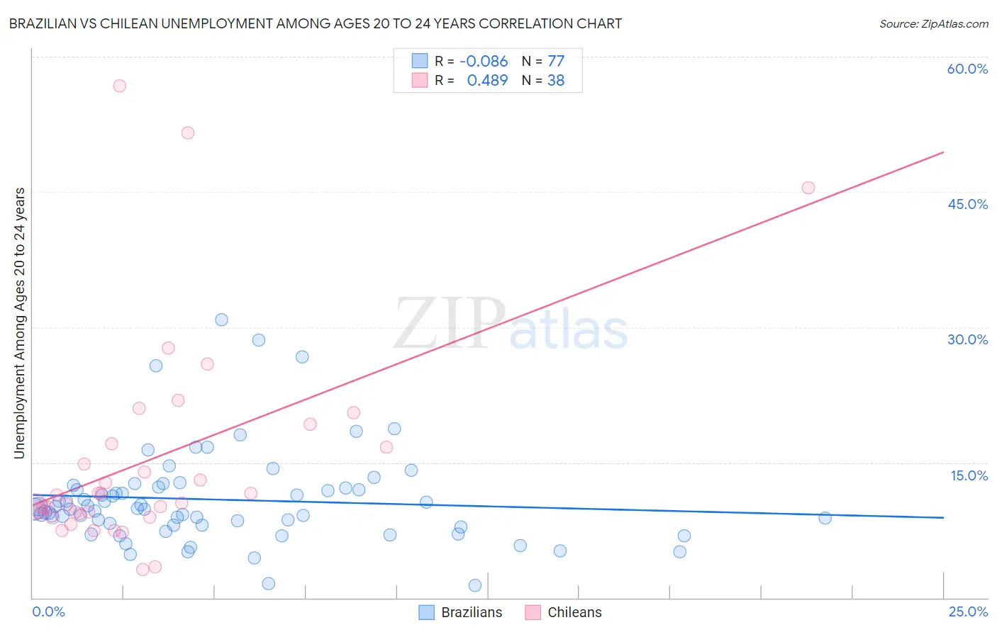 Brazilian vs Chilean Unemployment Among Ages 20 to 24 years
