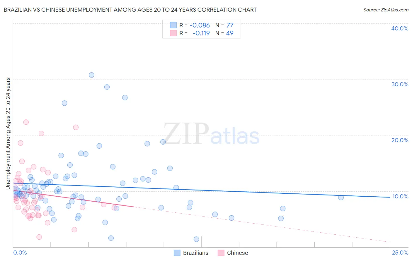 Brazilian vs Chinese Unemployment Among Ages 20 to 24 years