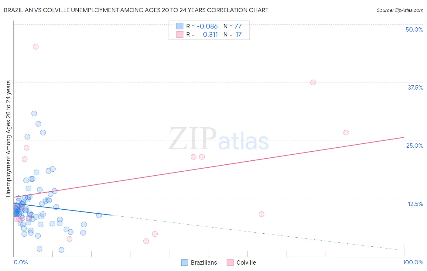 Brazilian vs Colville Unemployment Among Ages 20 to 24 years