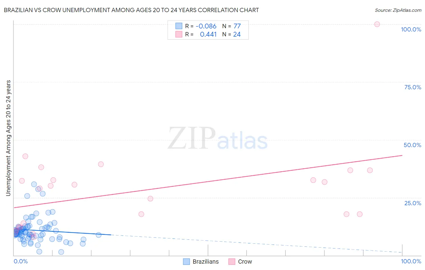 Brazilian vs Crow Unemployment Among Ages 20 to 24 years