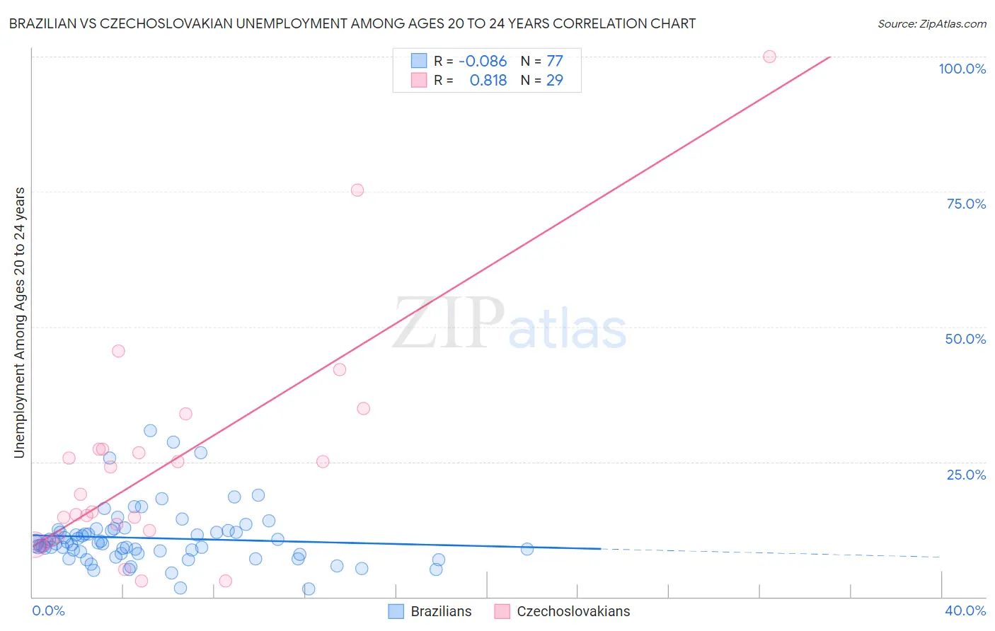 Brazilian vs Czechoslovakian Unemployment Among Ages 20 to 24 years