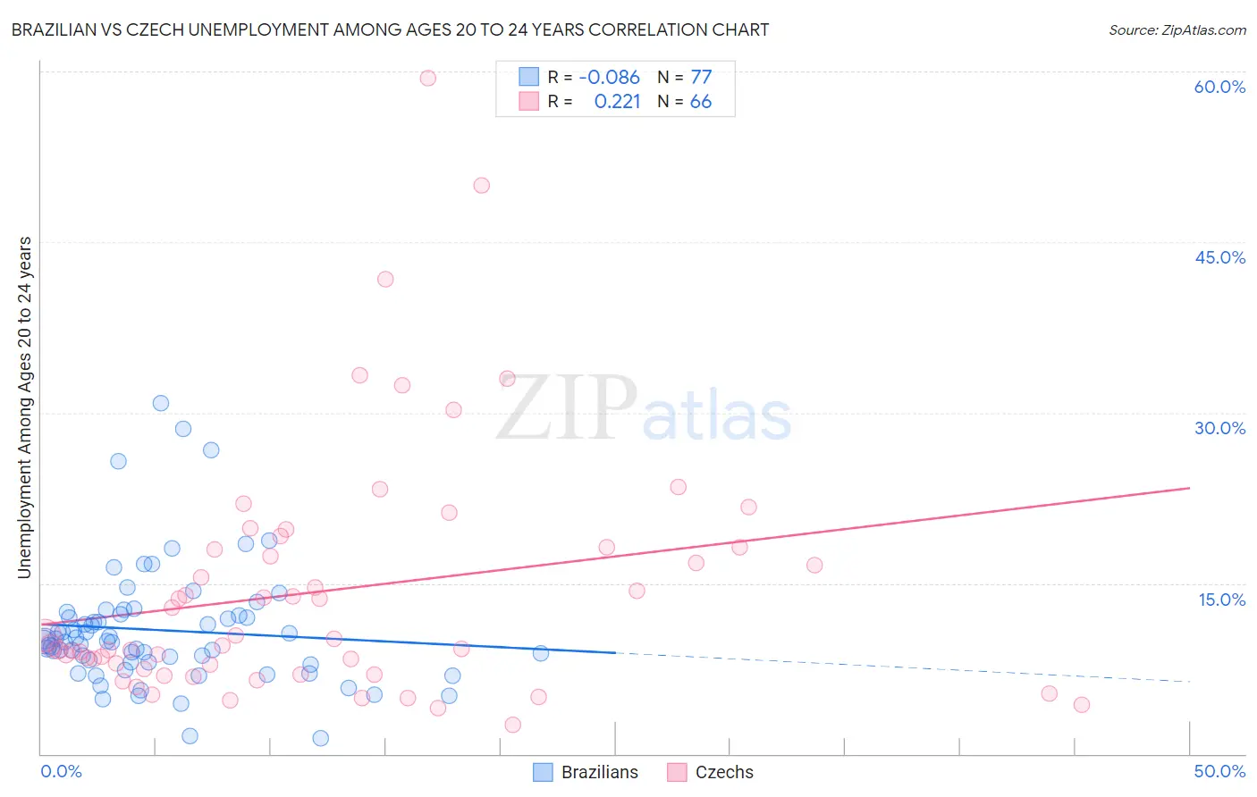 Brazilian vs Czech Unemployment Among Ages 20 to 24 years