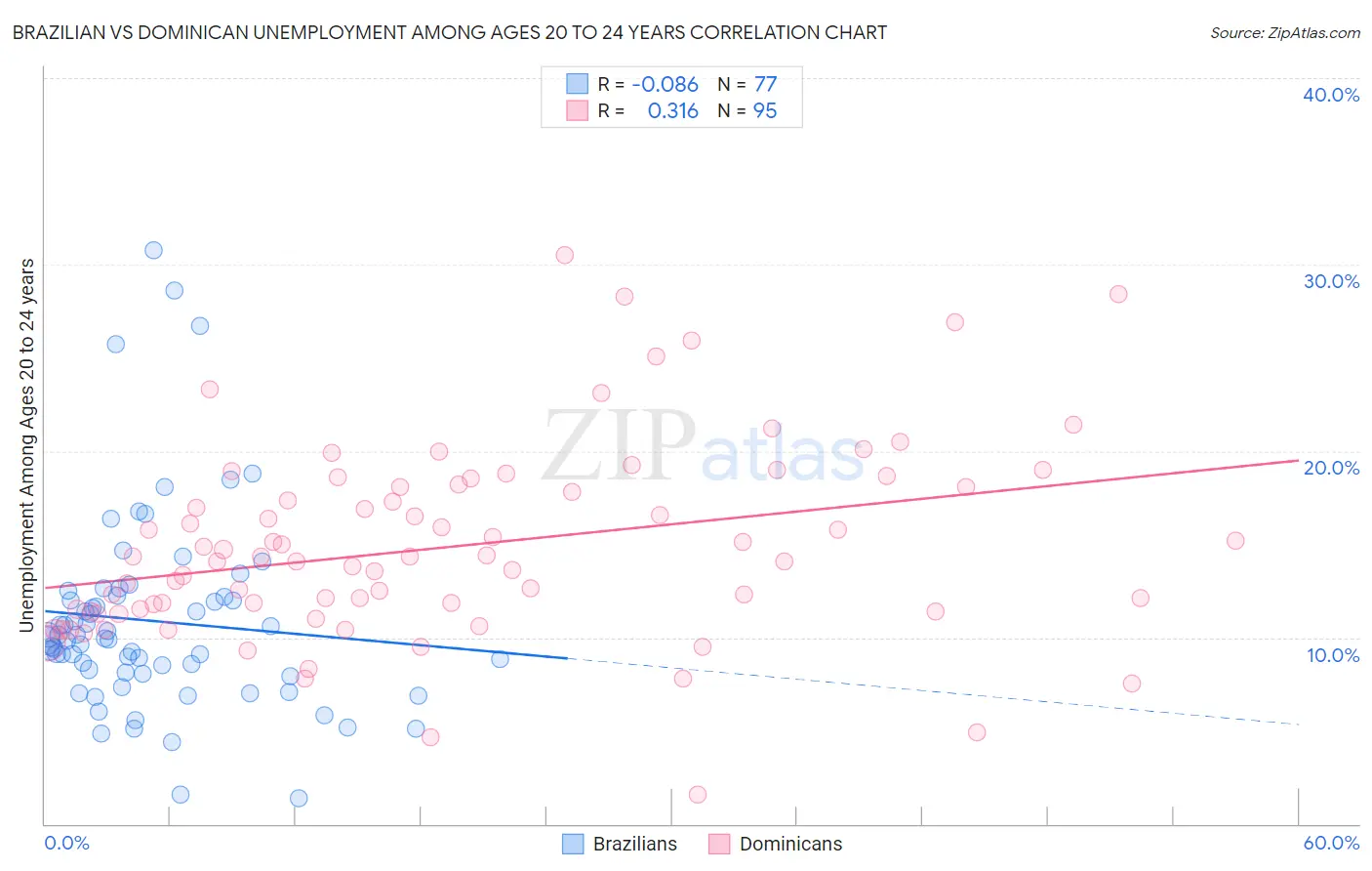 Brazilian vs Dominican Unemployment Among Ages 20 to 24 years