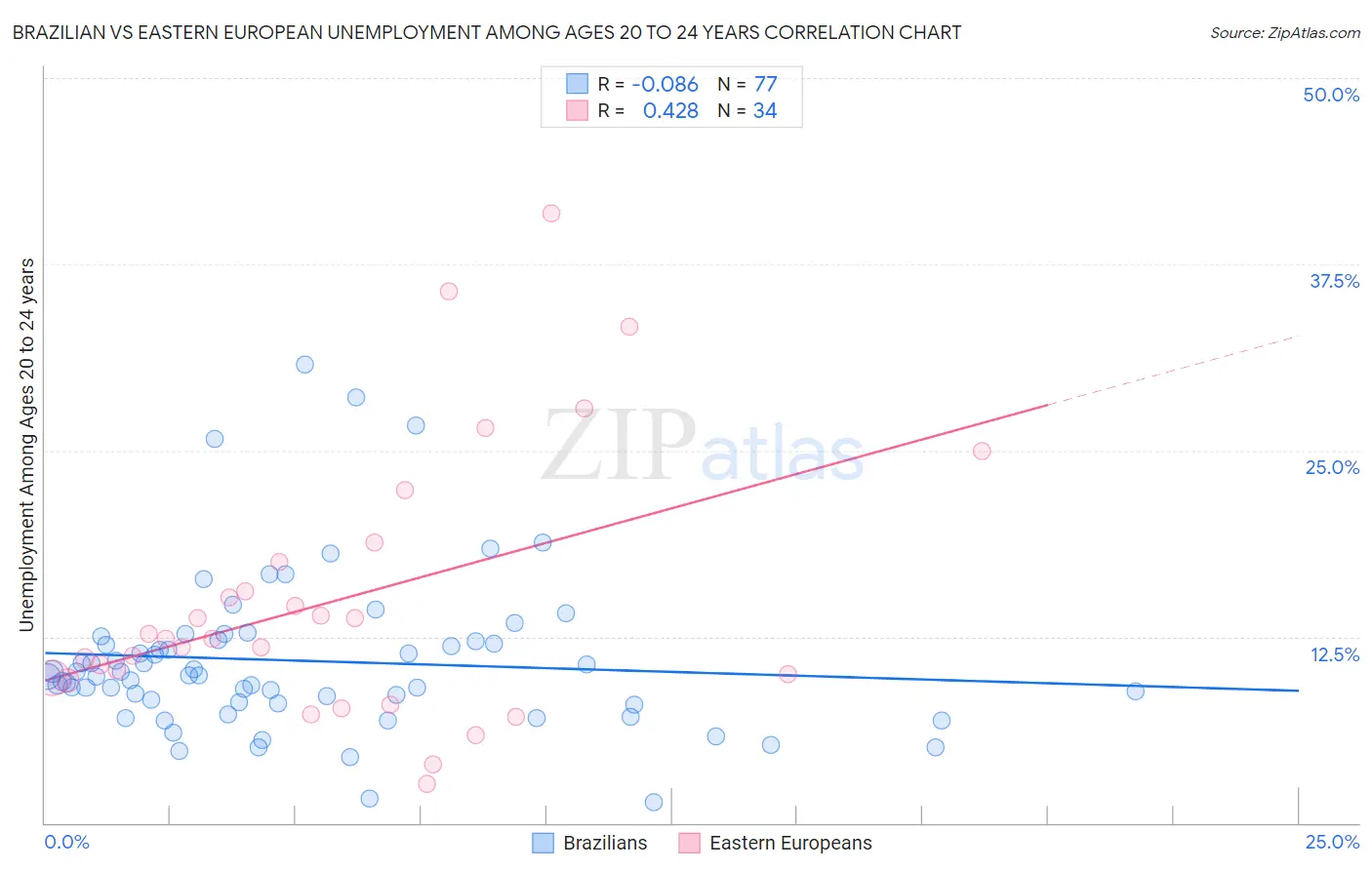 Brazilian vs Eastern European Unemployment Among Ages 20 to 24 years