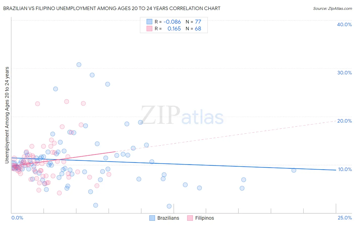 Brazilian vs Filipino Unemployment Among Ages 20 to 24 years