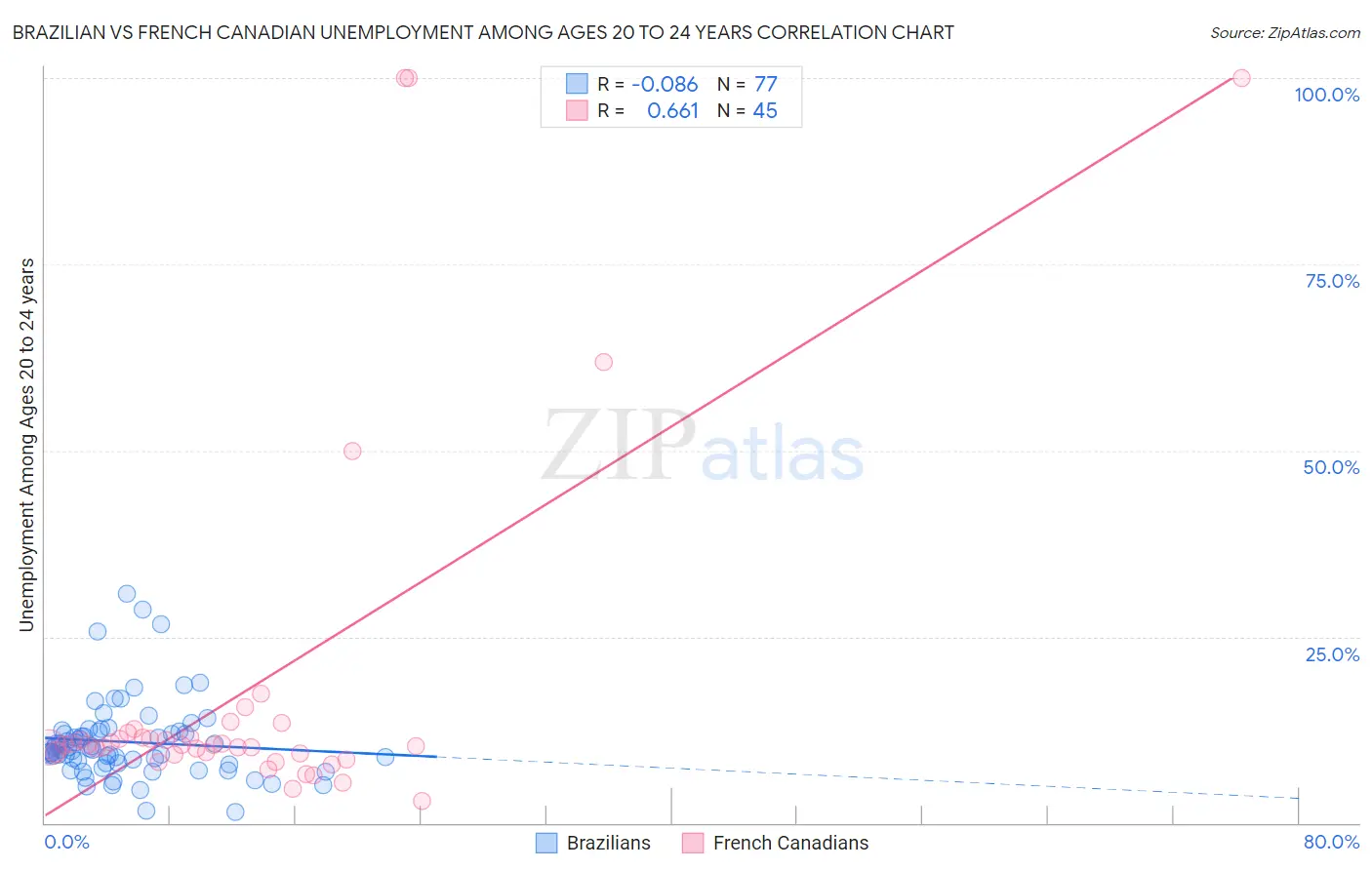 Brazilian vs French Canadian Unemployment Among Ages 20 to 24 years