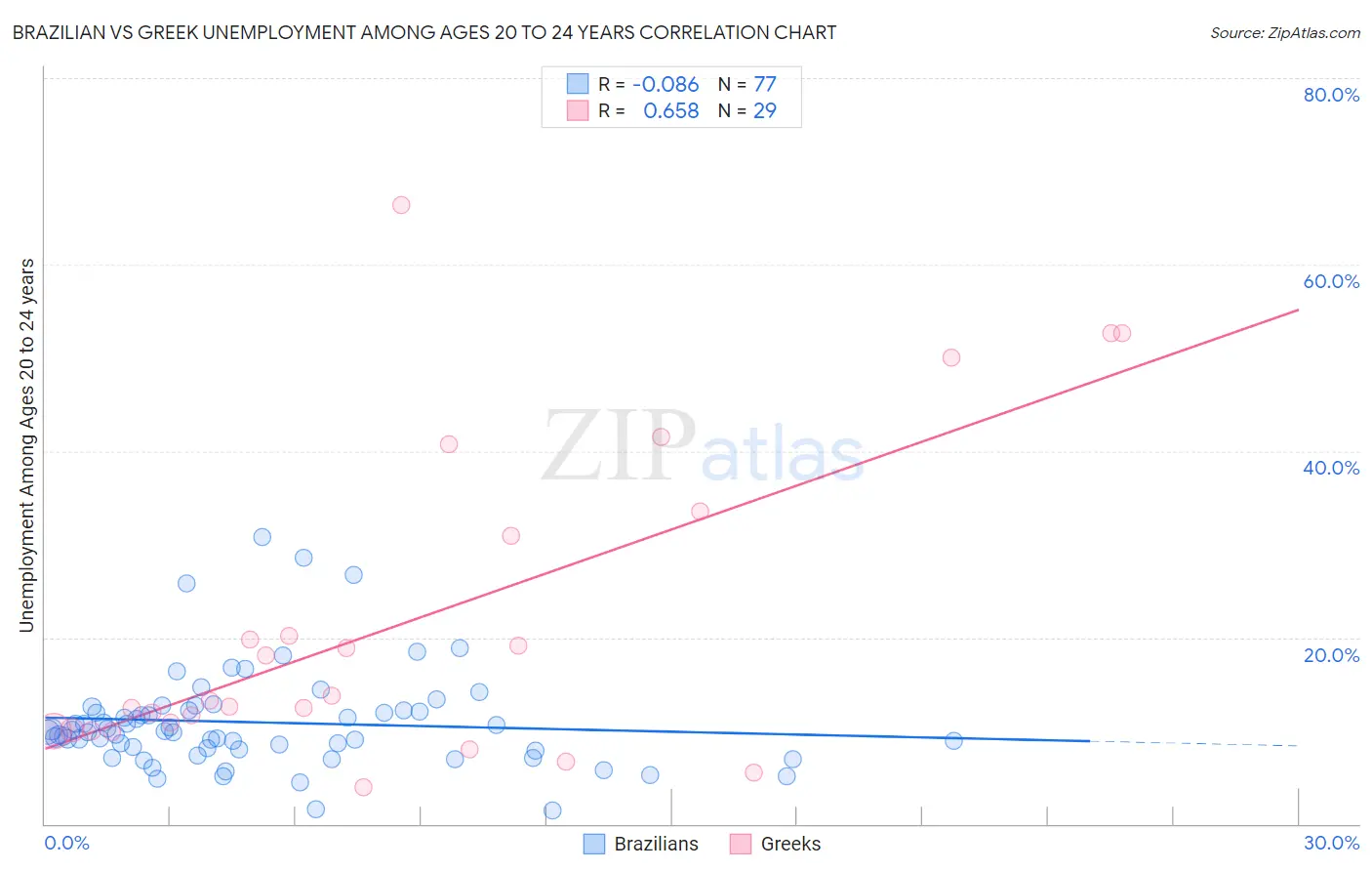 Brazilian vs Greek Unemployment Among Ages 20 to 24 years