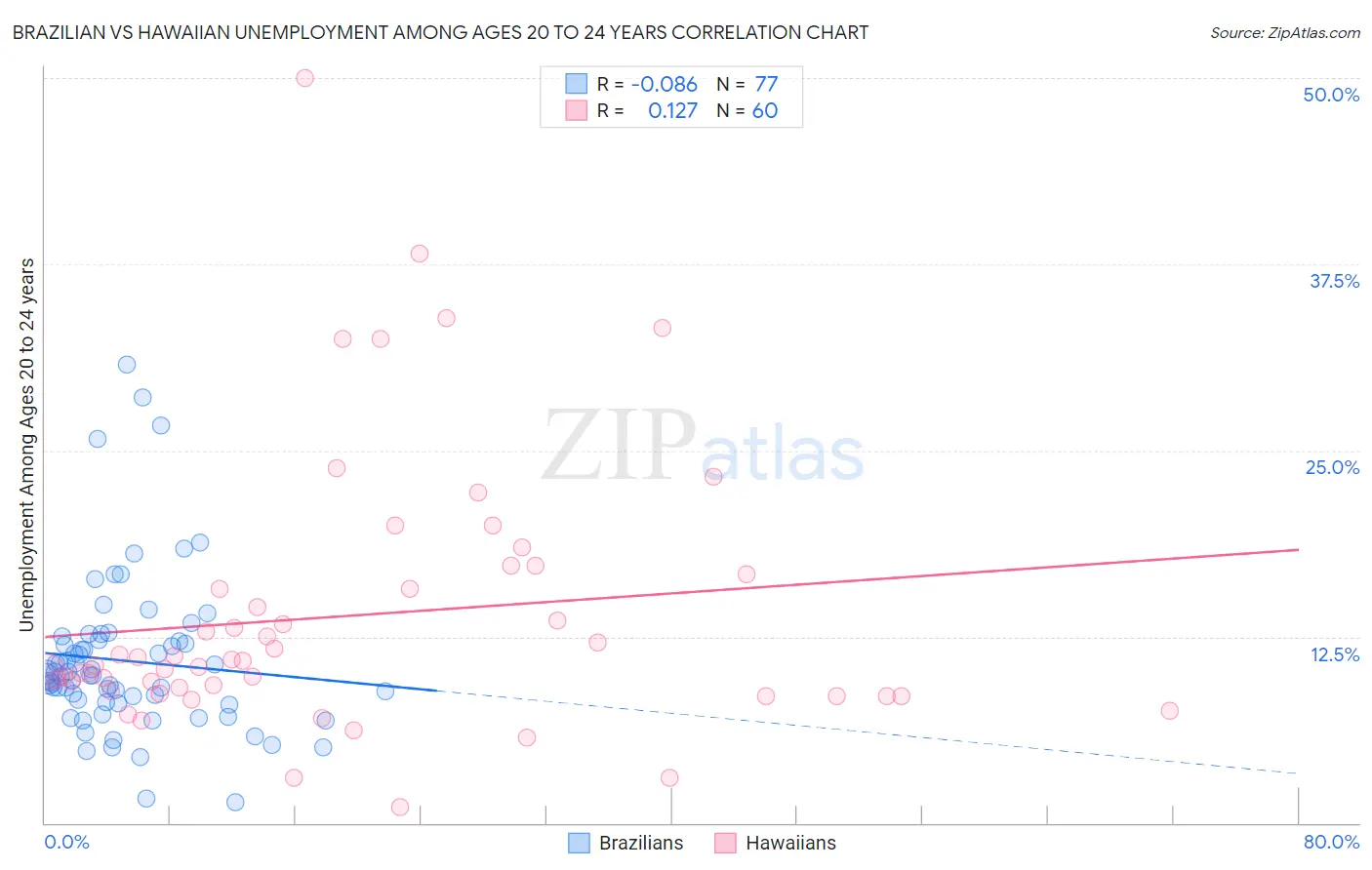 Brazilian vs Hawaiian Unemployment Among Ages 20 to 24 years