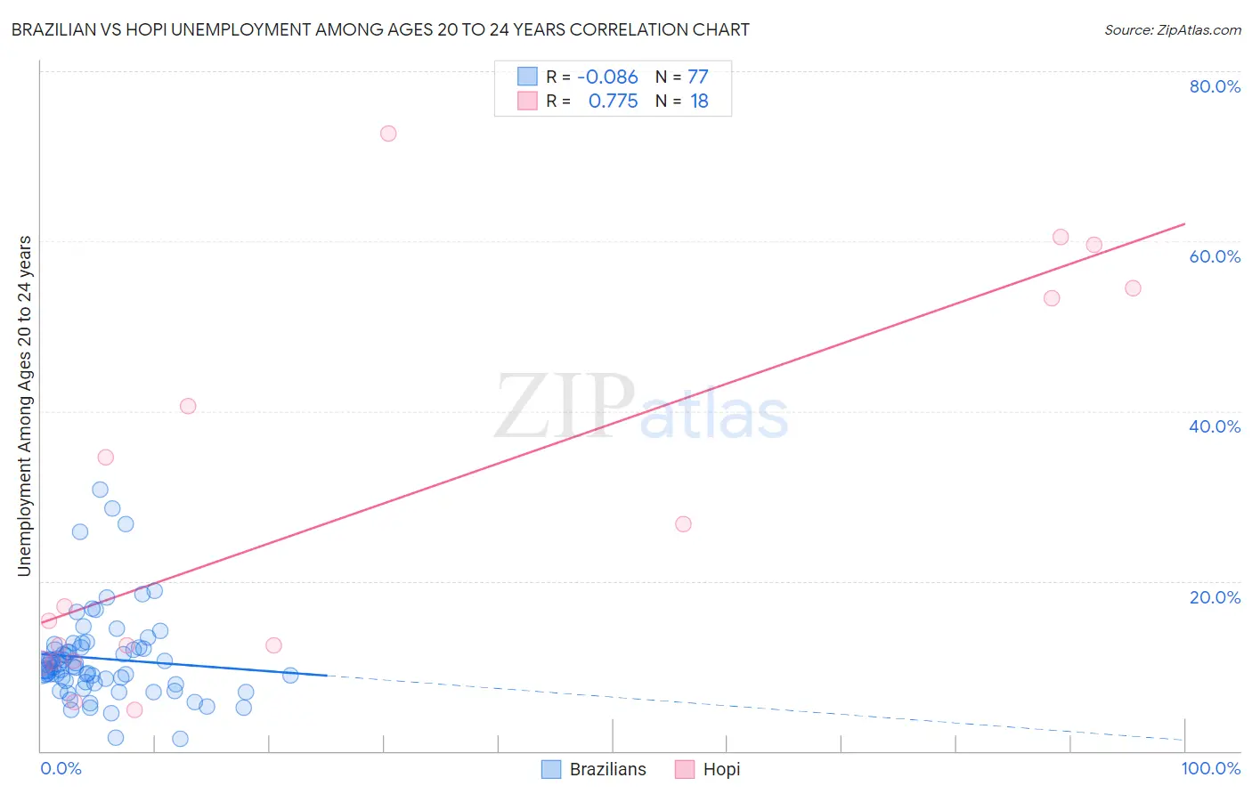 Brazilian vs Hopi Unemployment Among Ages 20 to 24 years