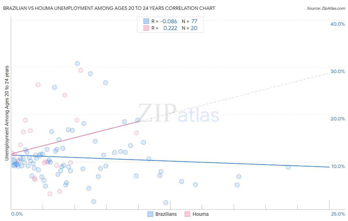 Brazilian vs Houma Unemployment Among Ages 20 to 24 years