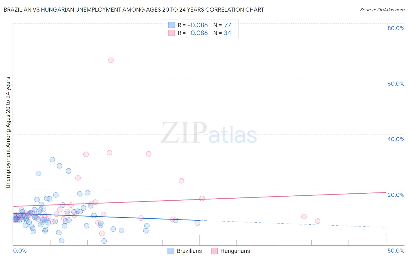 Brazilian vs Hungarian Unemployment Among Ages 20 to 24 years