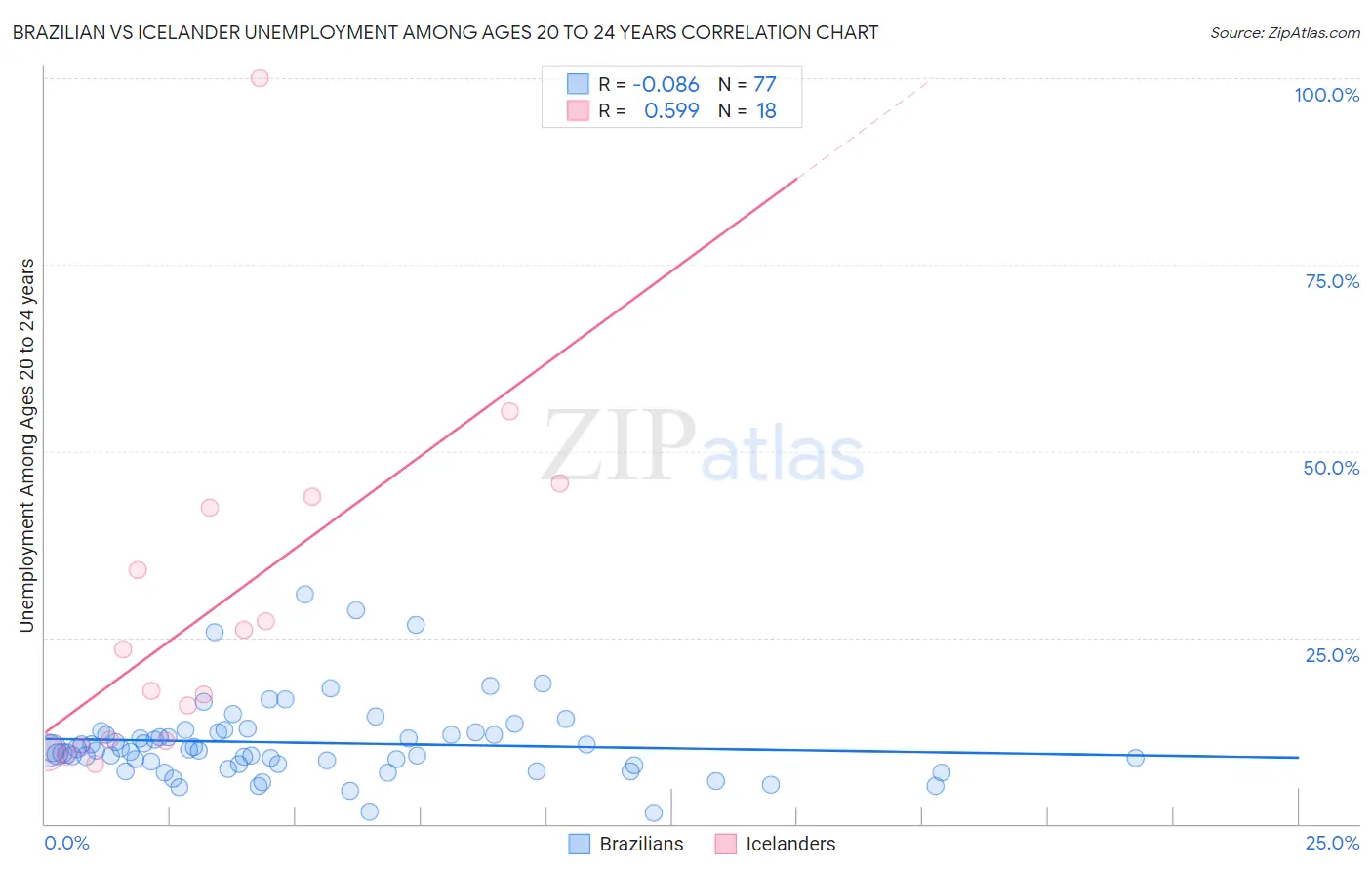 Brazilian vs Icelander Unemployment Among Ages 20 to 24 years