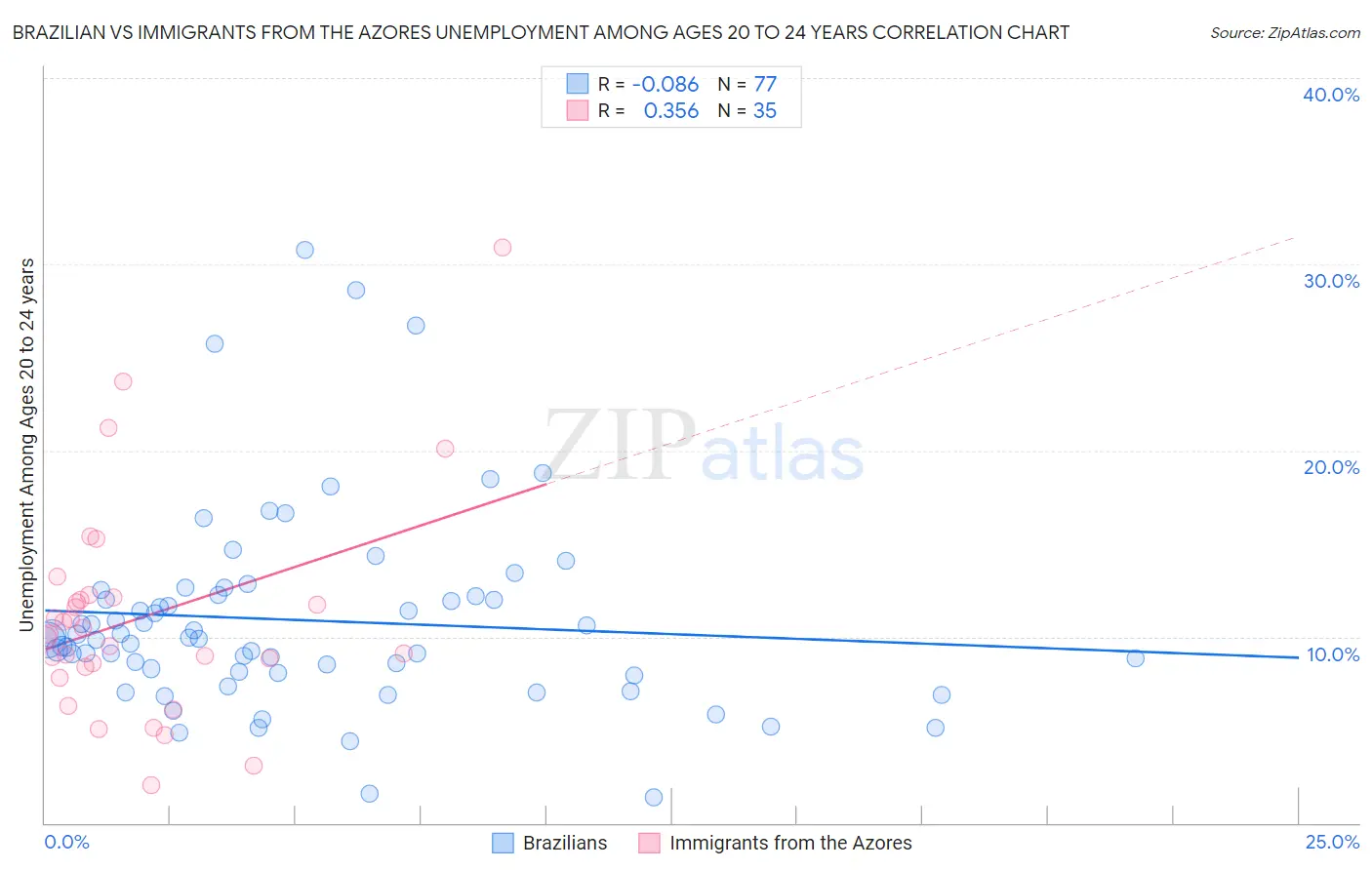 Brazilian vs Immigrants from the Azores Unemployment Among Ages 20 to 24 years