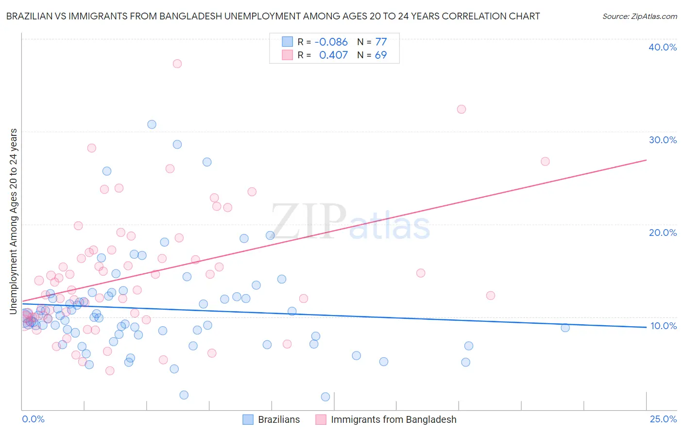 Brazilian vs Immigrants from Bangladesh Unemployment Among Ages 20 to 24 years