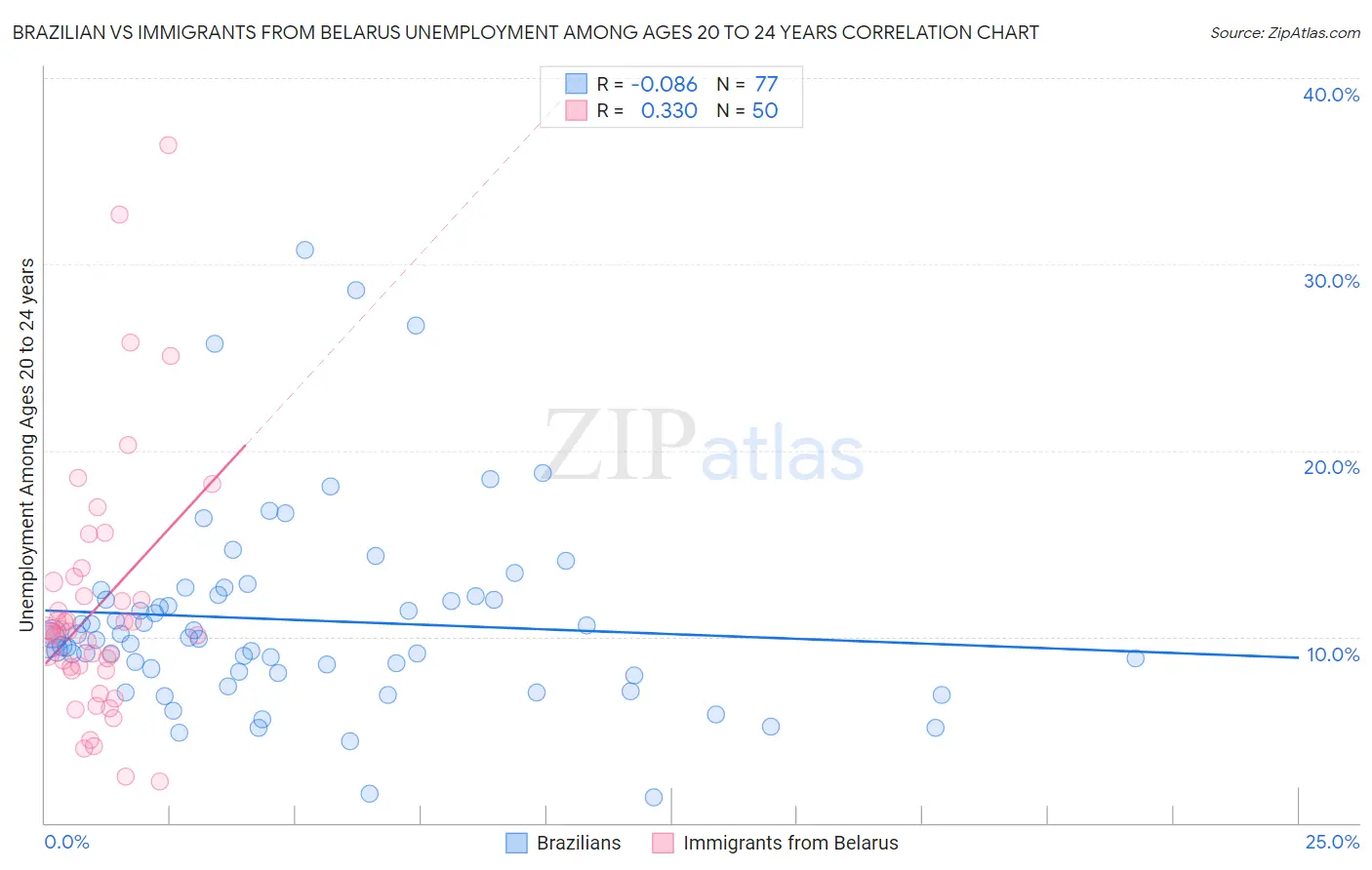 Brazilian vs Immigrants from Belarus Unemployment Among Ages 20 to 24 years