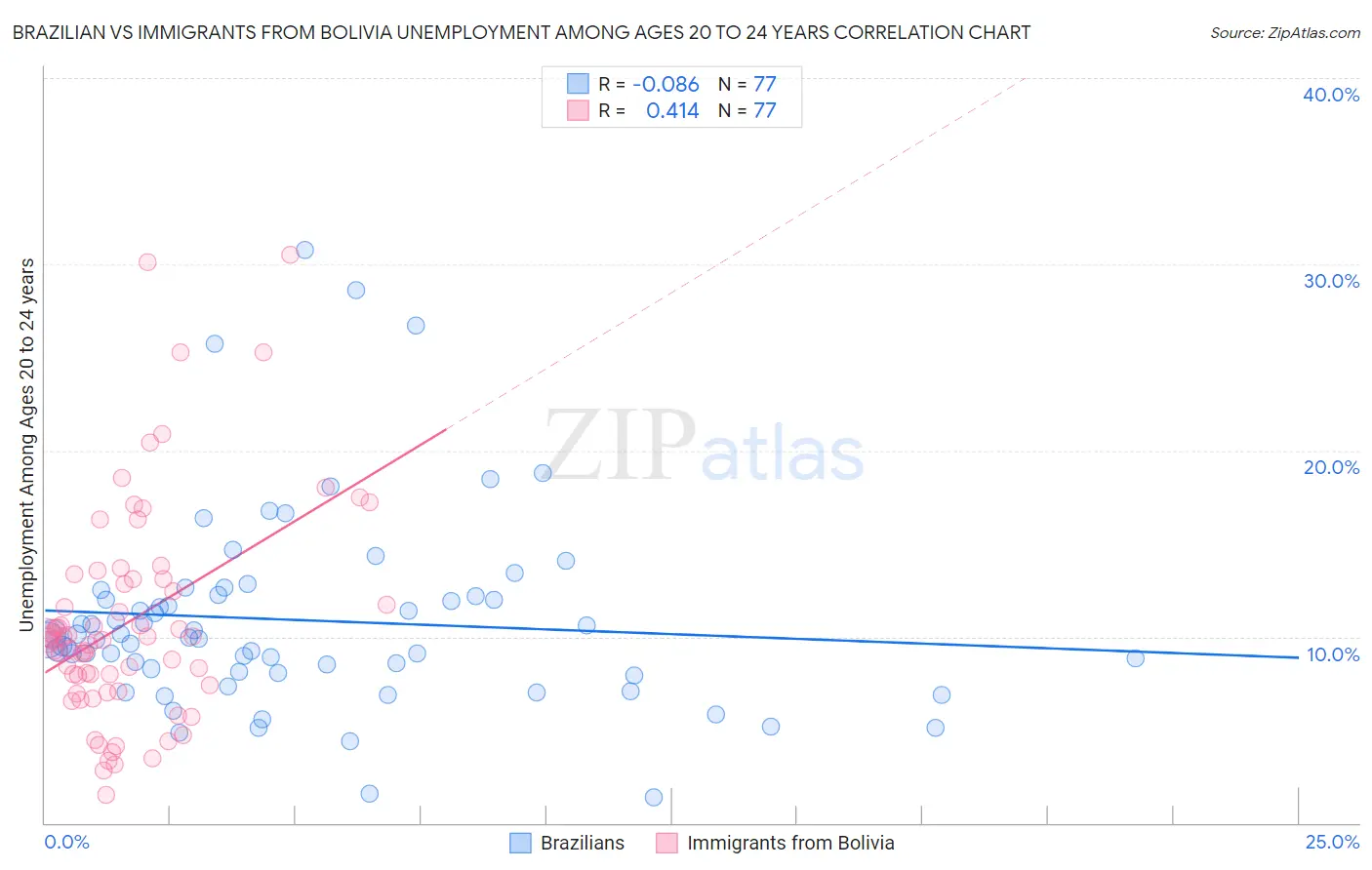 Brazilian vs Immigrants from Bolivia Unemployment Among Ages 20 to 24 years