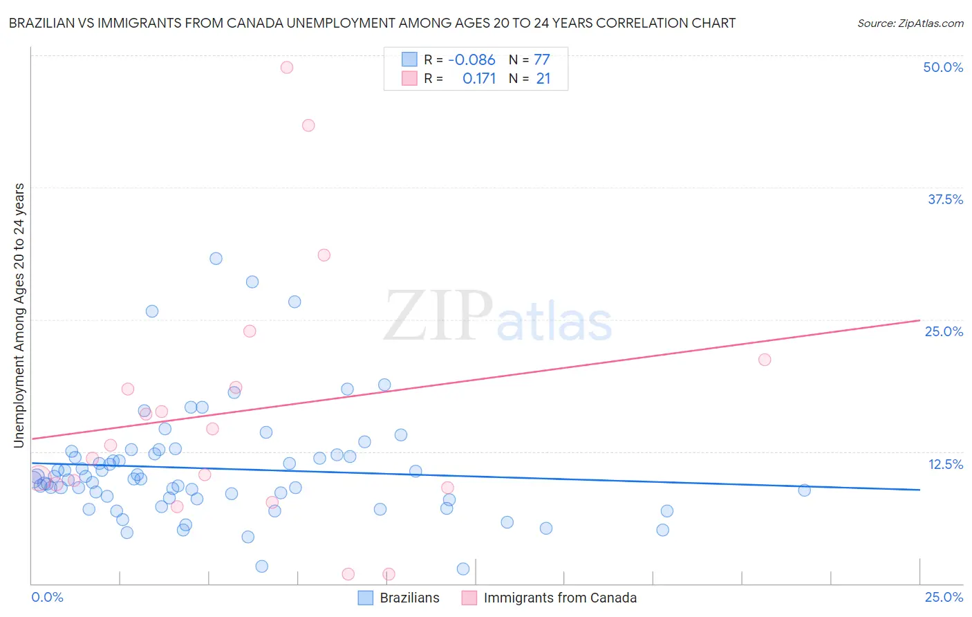 Brazilian vs Immigrants from Canada Unemployment Among Ages 20 to 24 years