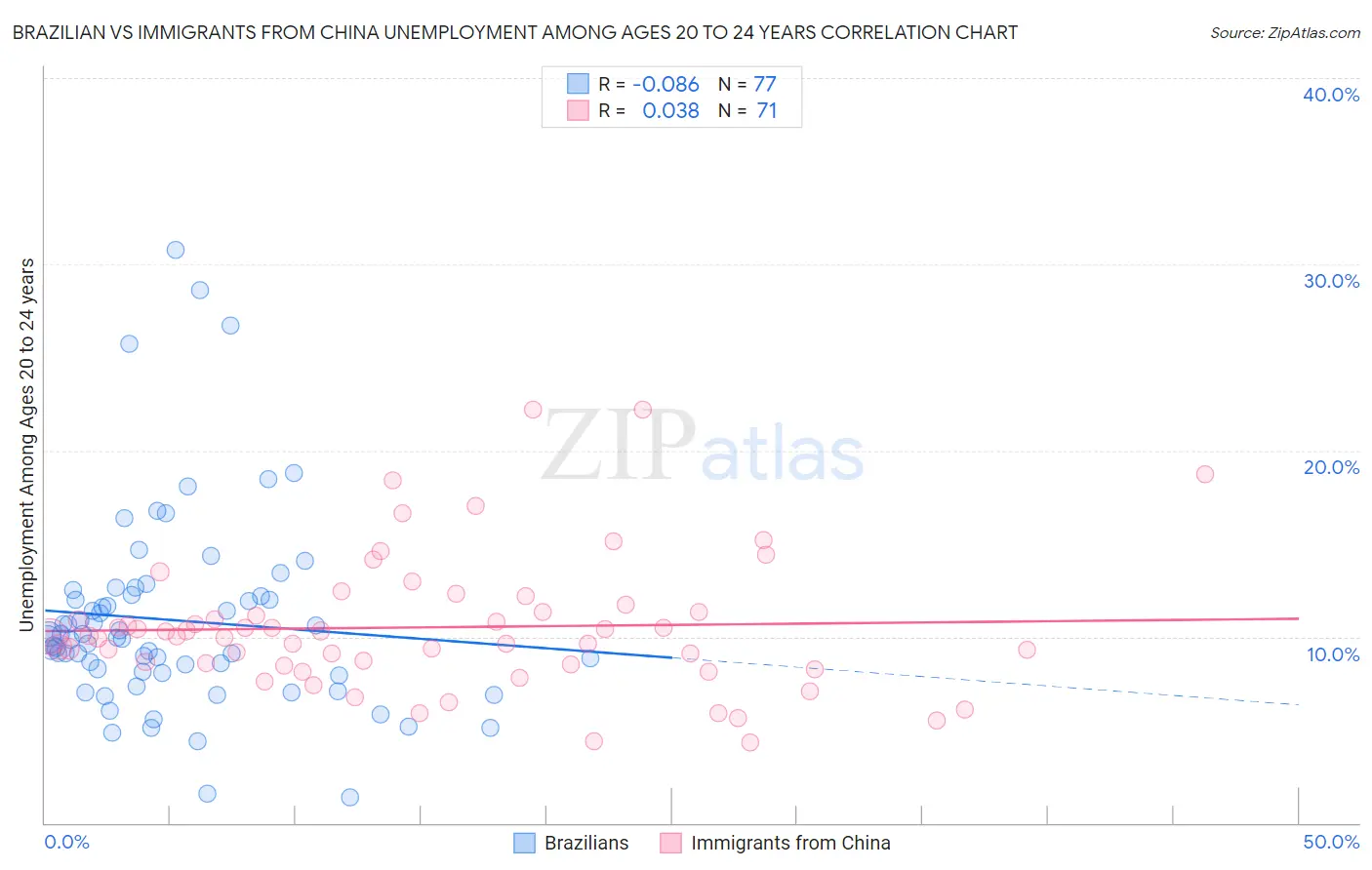 Brazilian vs Immigrants from China Unemployment Among Ages 20 to 24 years