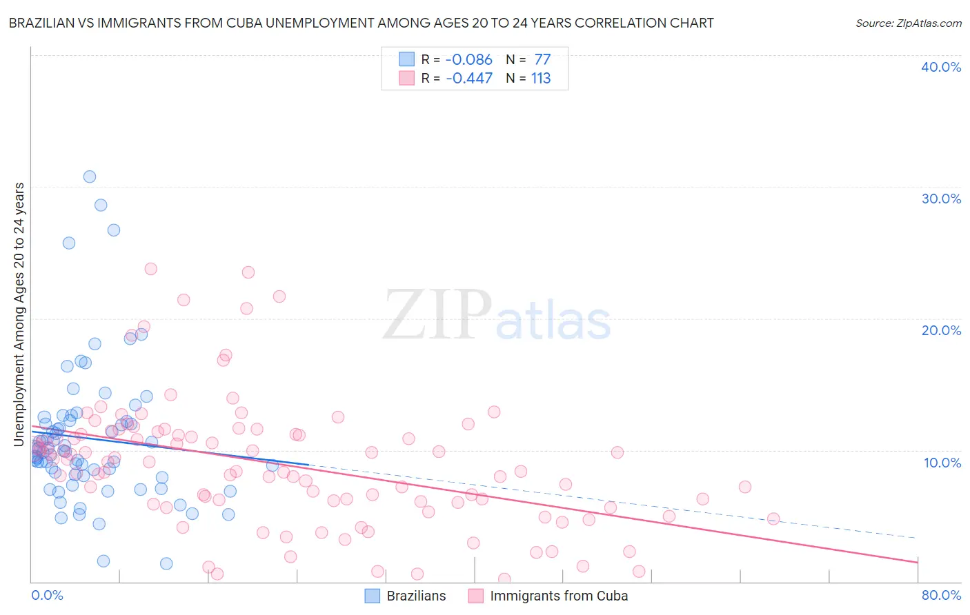 Brazilian vs Immigrants from Cuba Unemployment Among Ages 20 to 24 years