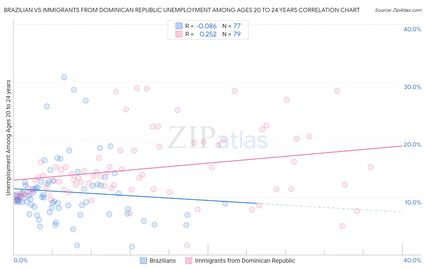 Brazilian vs Immigrants from Dominican Republic Unemployment Among Ages 20 to 24 years