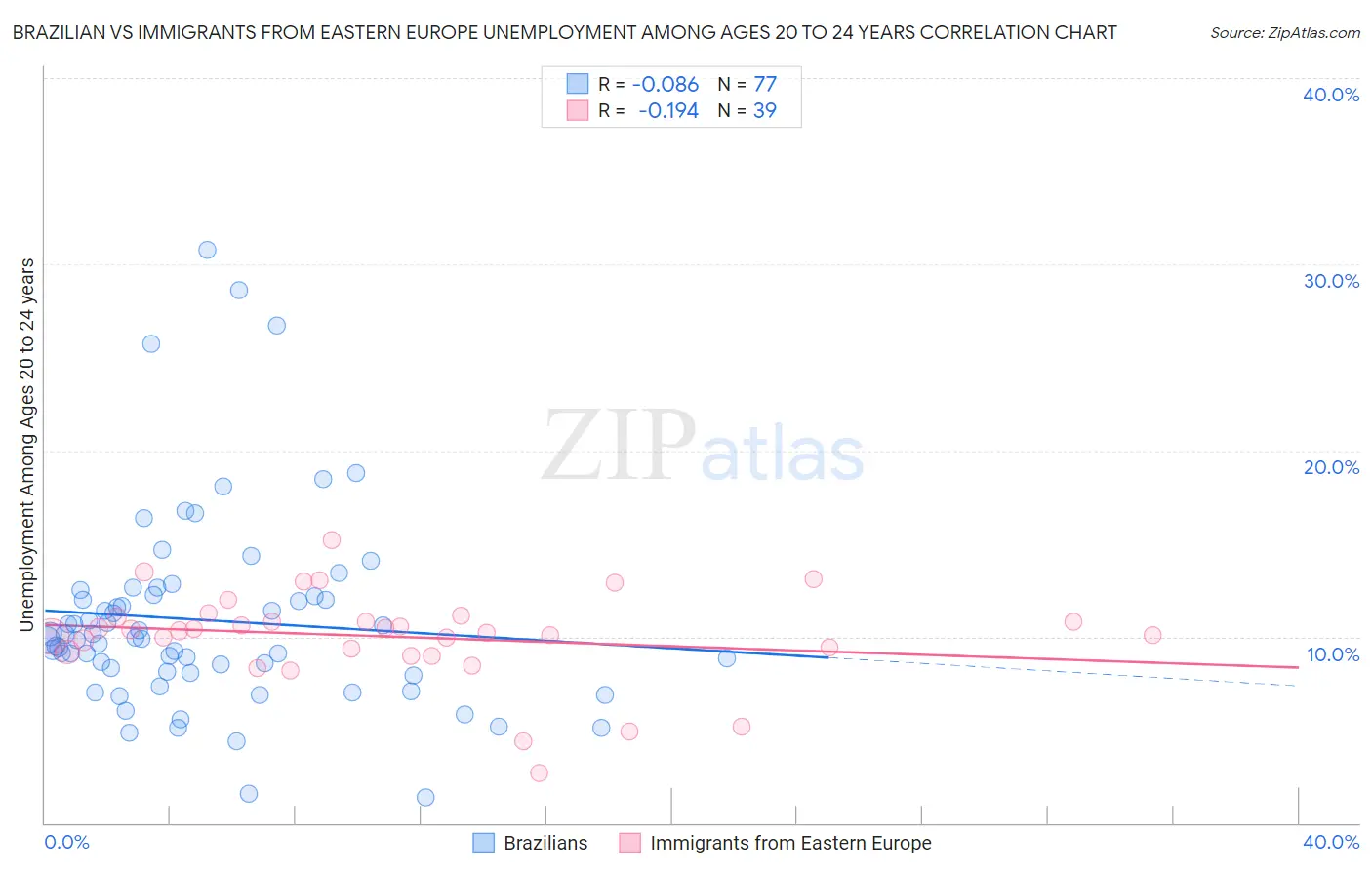 Brazilian vs Immigrants from Eastern Europe Unemployment Among Ages 20 to 24 years