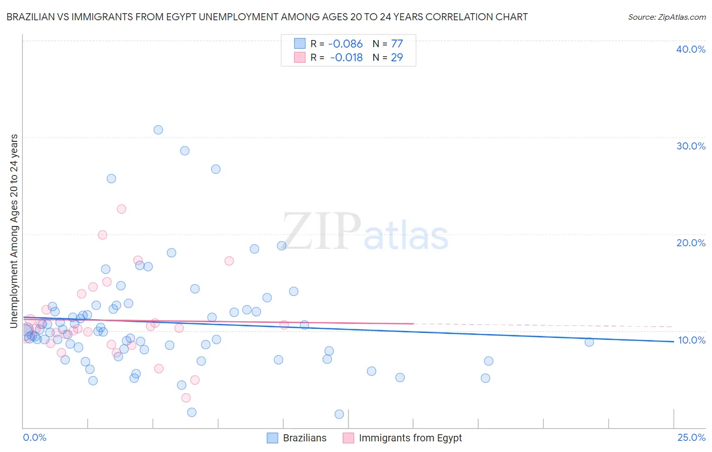 Brazilian vs Immigrants from Egypt Unemployment Among Ages 20 to 24 years