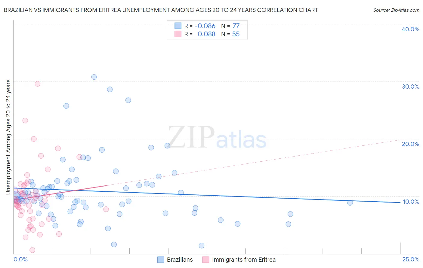 Brazilian vs Immigrants from Eritrea Unemployment Among Ages 20 to 24 years