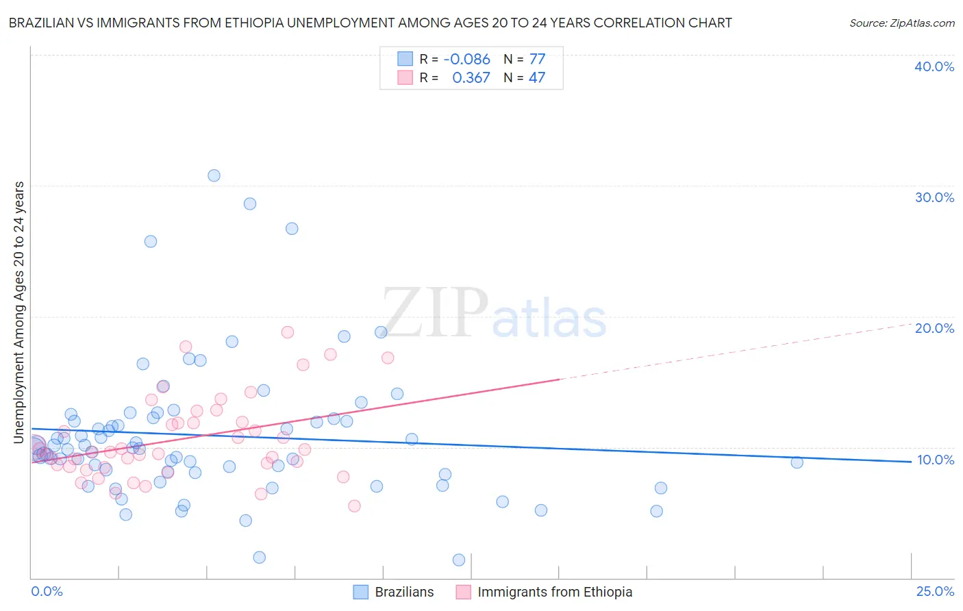 Brazilian vs Immigrants from Ethiopia Unemployment Among Ages 20 to 24 years