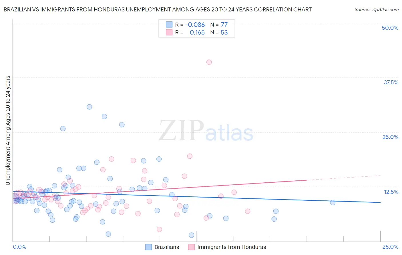 Brazilian vs Immigrants from Honduras Unemployment Among Ages 20 to 24 years
