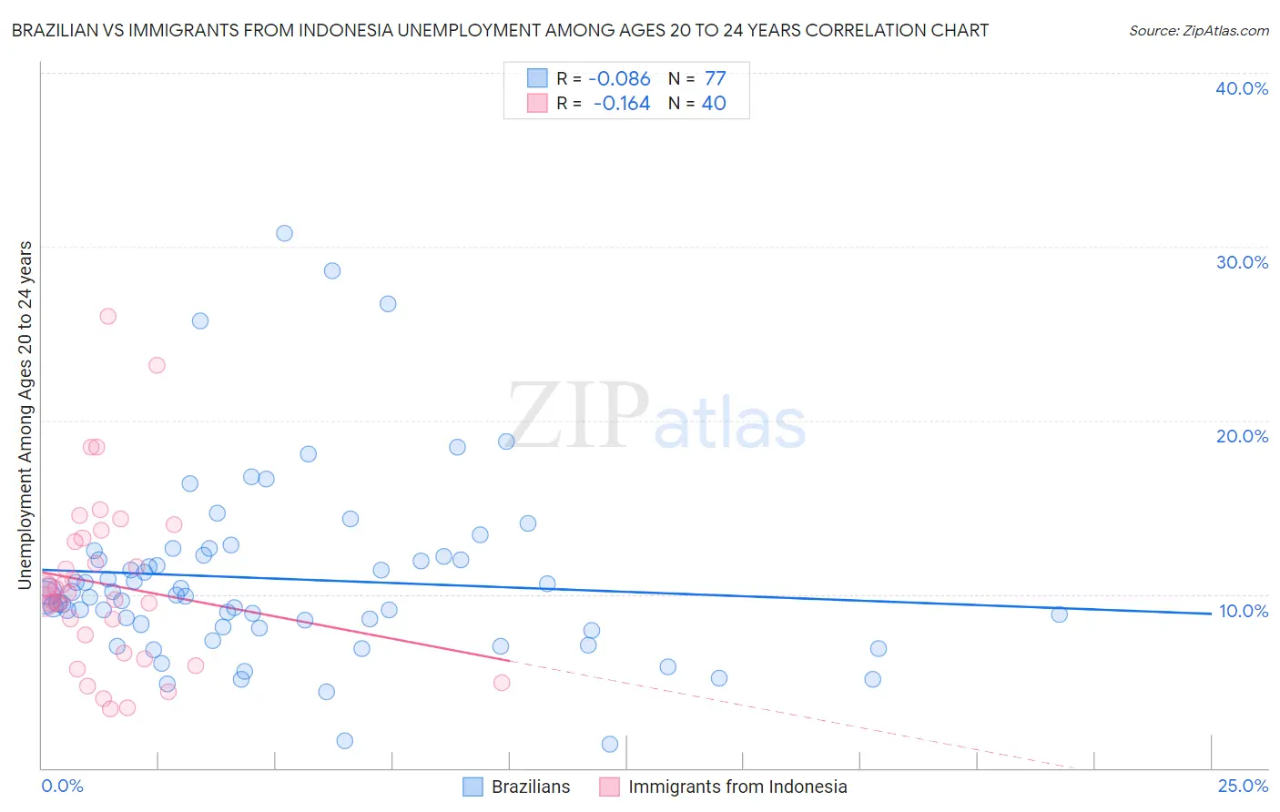 Brazilian vs Immigrants from Indonesia Unemployment Among Ages 20 to 24 years