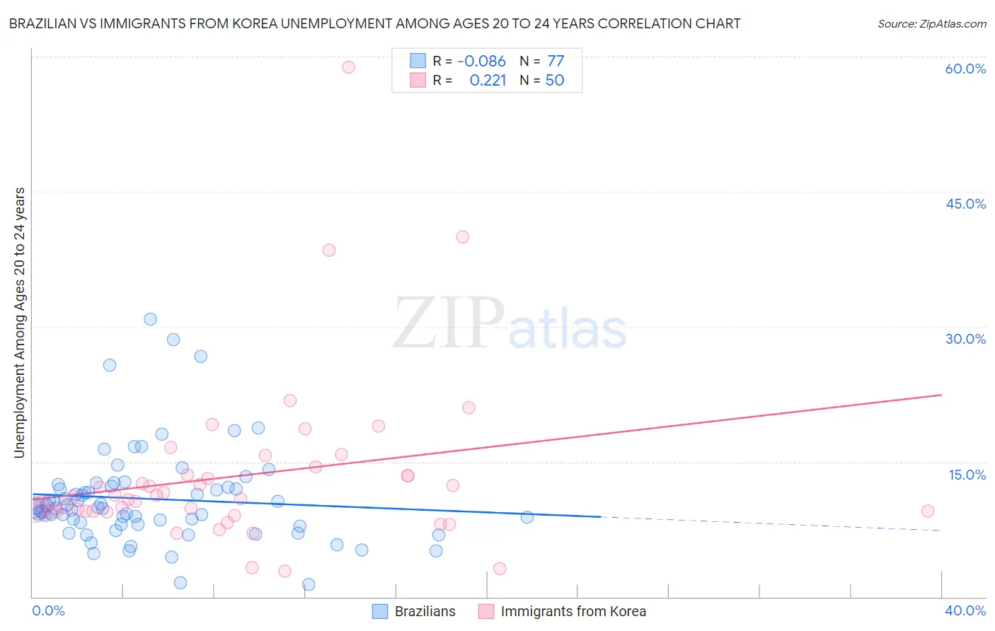 Brazilian vs Immigrants from Korea Unemployment Among Ages 20 to 24 years