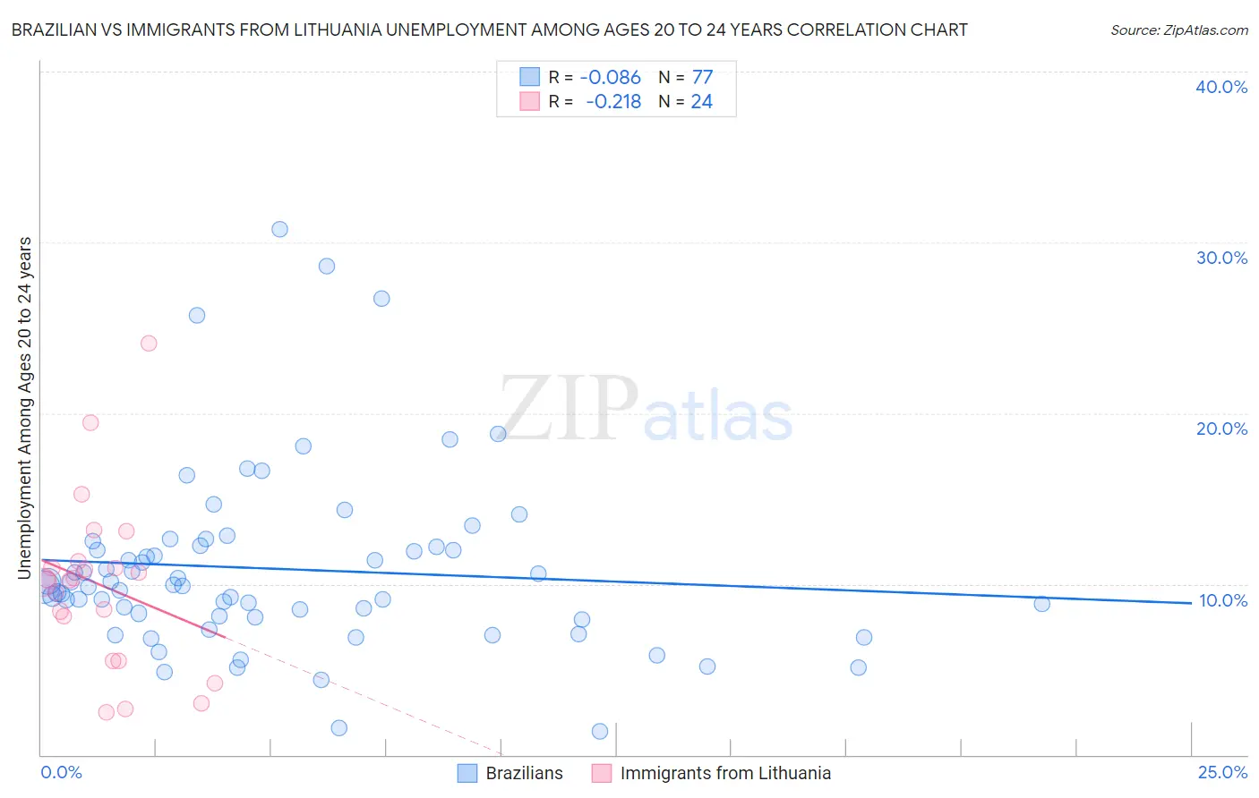 Brazilian vs Immigrants from Lithuania Unemployment Among Ages 20 to 24 years