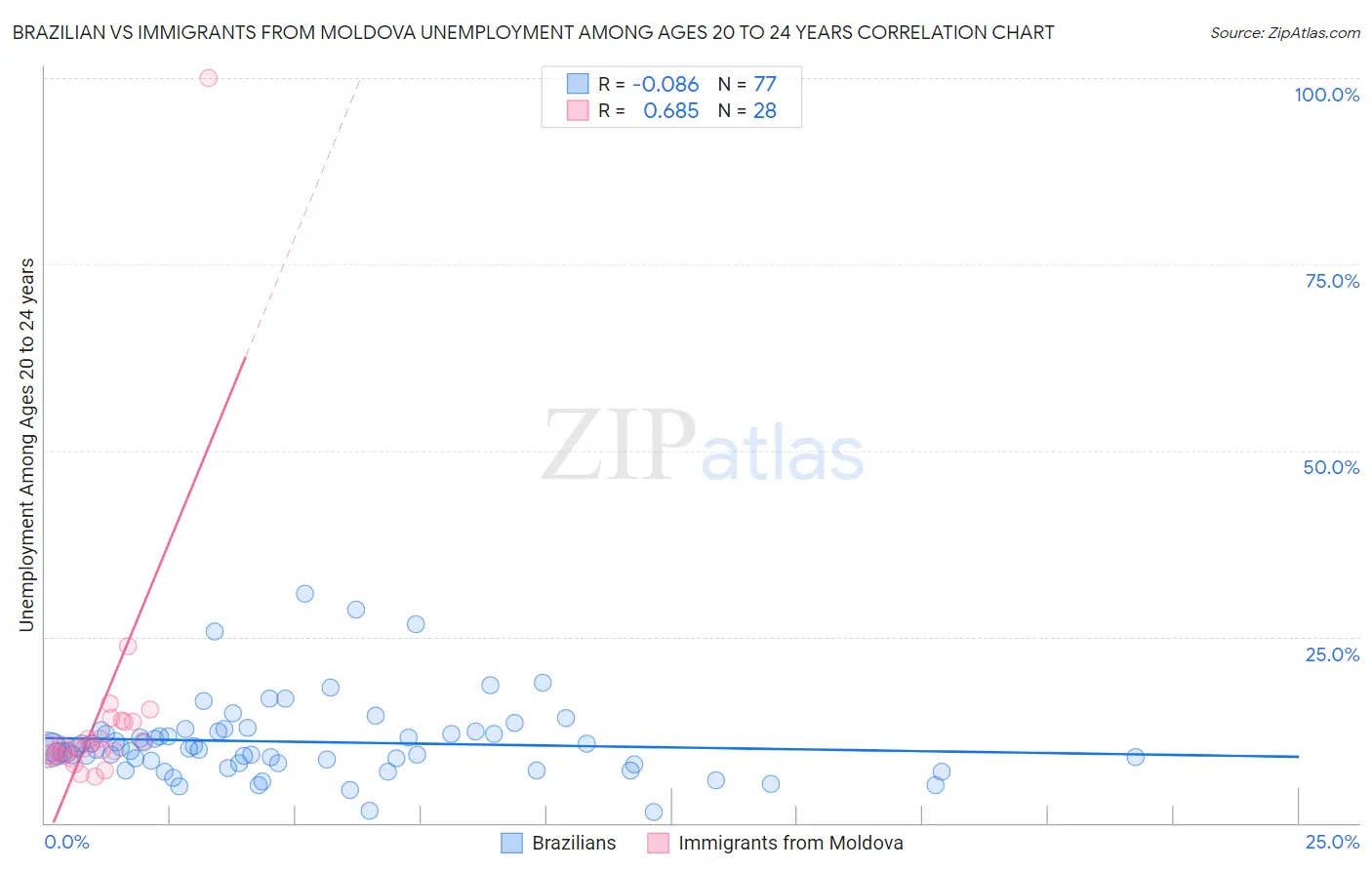 Brazilian vs Immigrants from Moldova Unemployment Among Ages 20 to 24 years