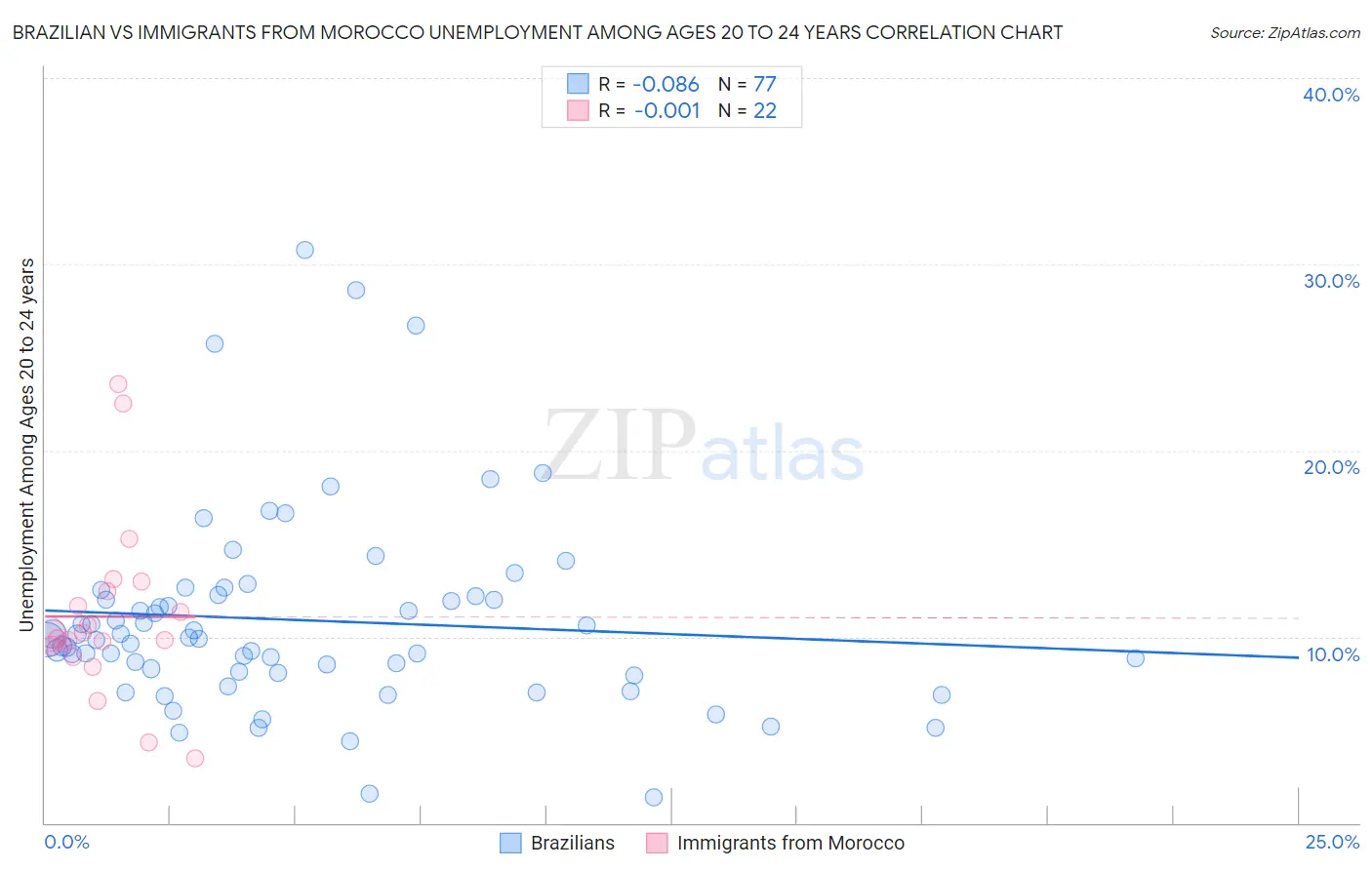 Brazilian vs Immigrants from Morocco Unemployment Among Ages 20 to 24 years