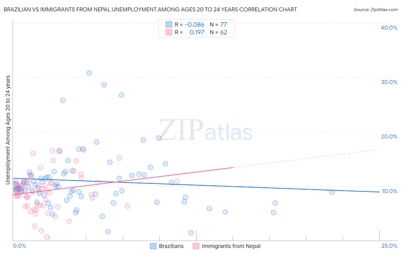 Brazilian vs Immigrants from Nepal Unemployment Among Ages 20 to 24 years