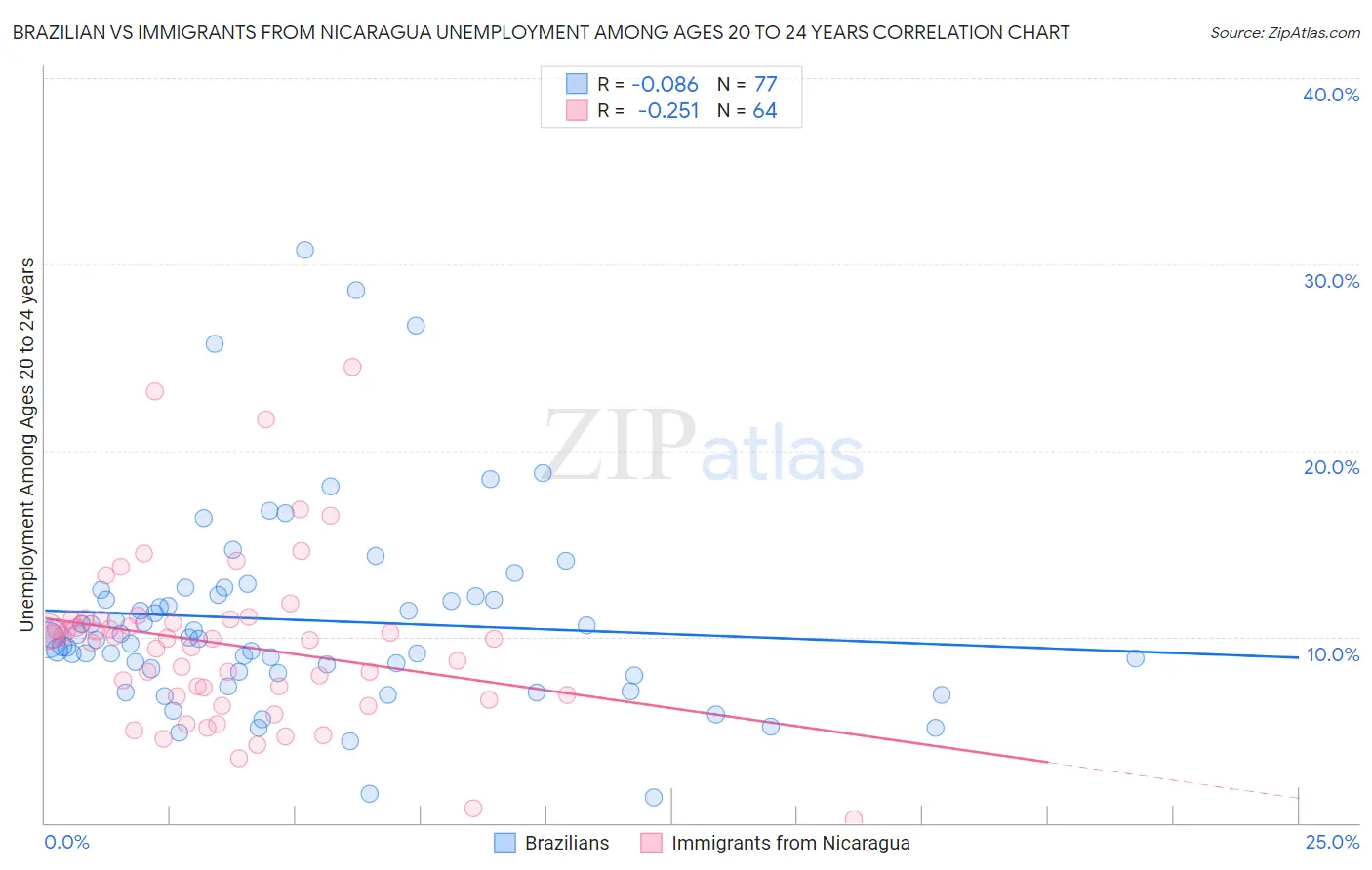 Brazilian vs Immigrants from Nicaragua Unemployment Among Ages 20 to 24 years