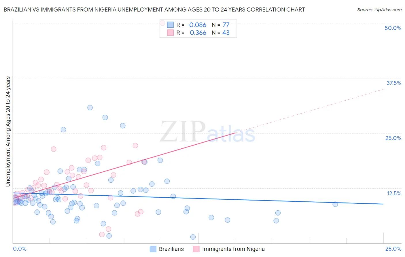 Brazilian vs Immigrants from Nigeria Unemployment Among Ages 20 to 24 years