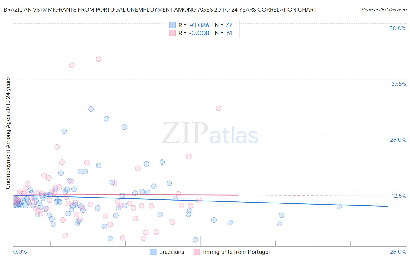 Brazilian vs Immigrants from Portugal Unemployment Among Ages 20 to 24 years