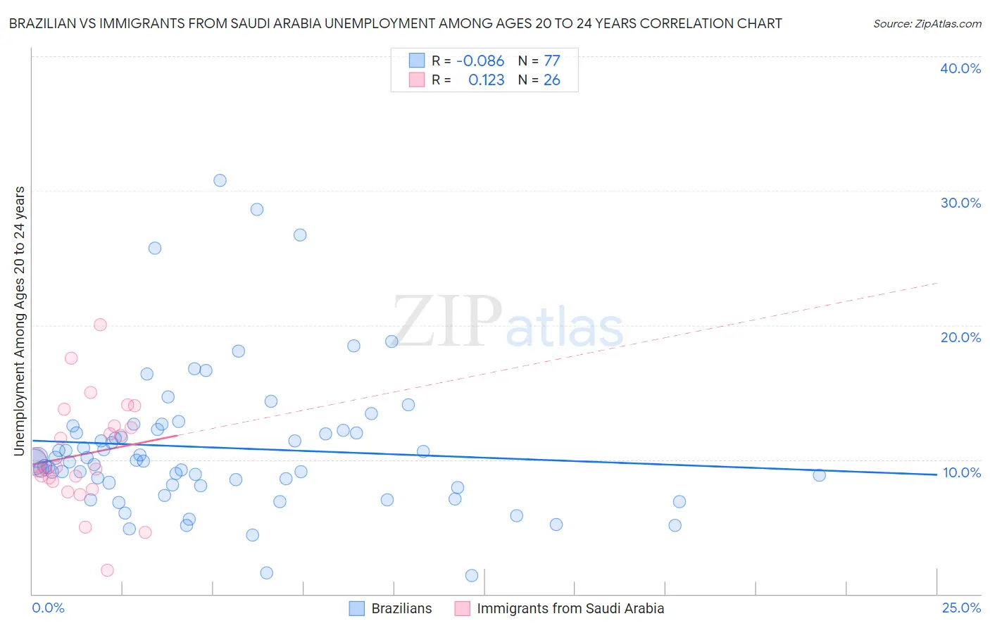 Brazilian vs Immigrants from Saudi Arabia Unemployment Among Ages 20 to 24 years