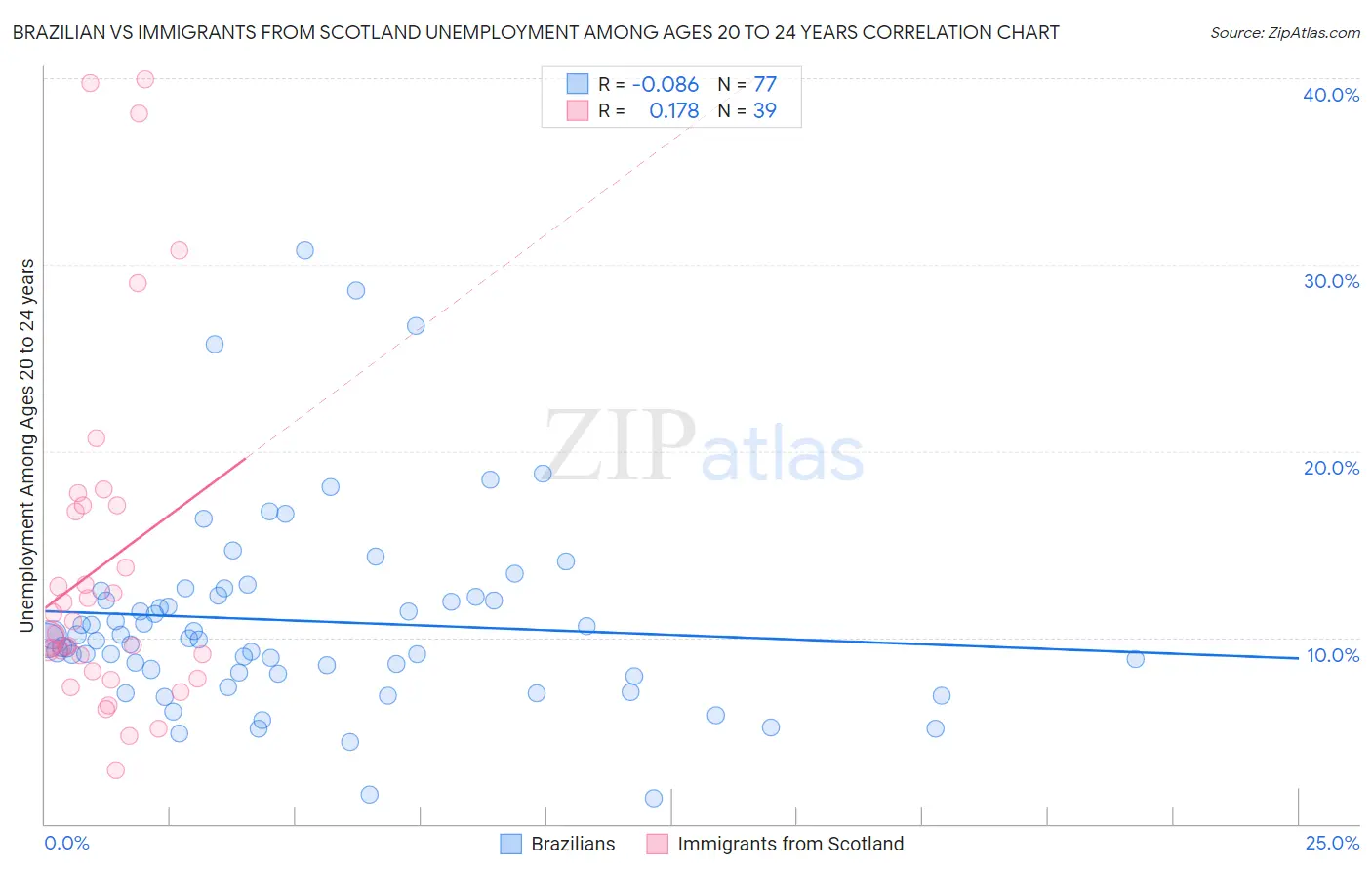Brazilian vs Immigrants from Scotland Unemployment Among Ages 20 to 24 years