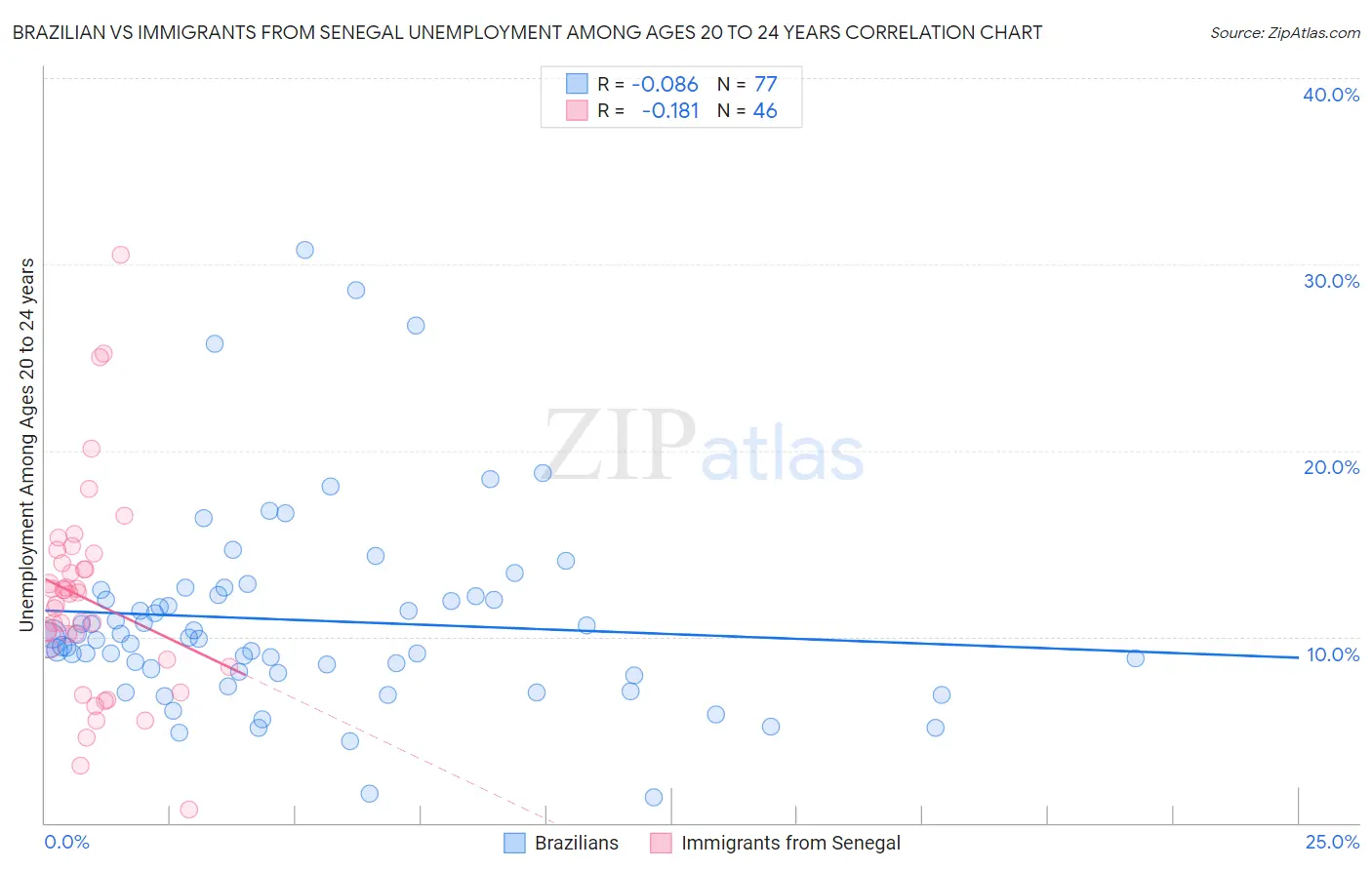 Brazilian vs Immigrants from Senegal Unemployment Among Ages 20 to 24 years