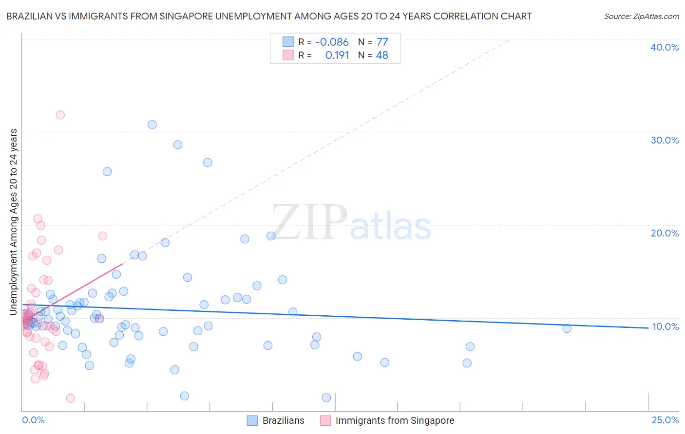 Brazilian vs Immigrants from Singapore Unemployment Among Ages 20 to 24 years