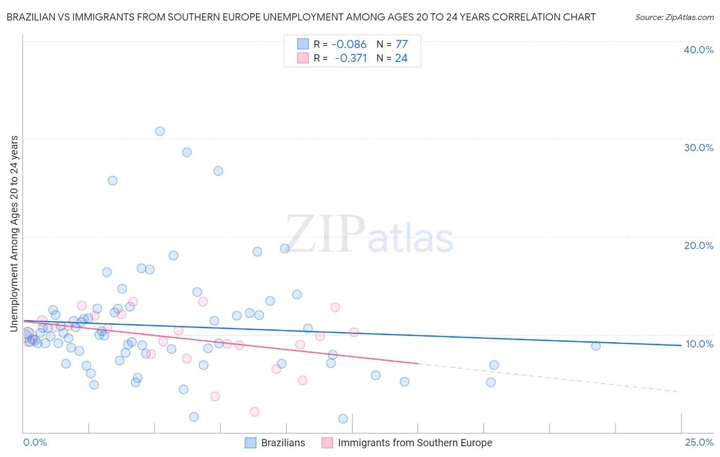 Brazilian vs Immigrants from Southern Europe Unemployment Among Ages 20 to 24 years