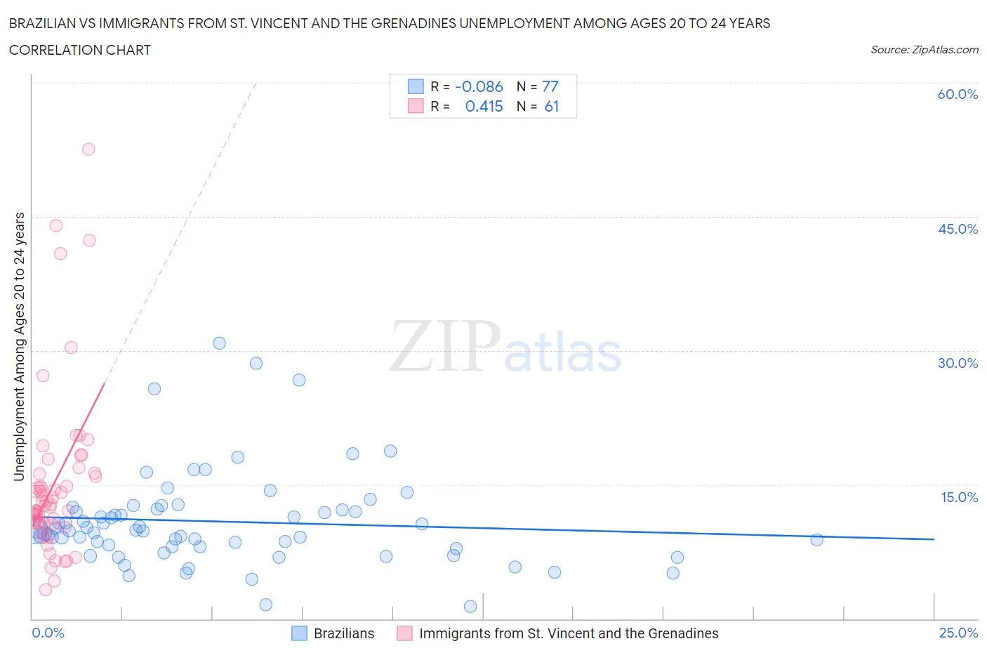 Brazilian vs Immigrants from St. Vincent and the Grenadines Unemployment Among Ages 20 to 24 years
