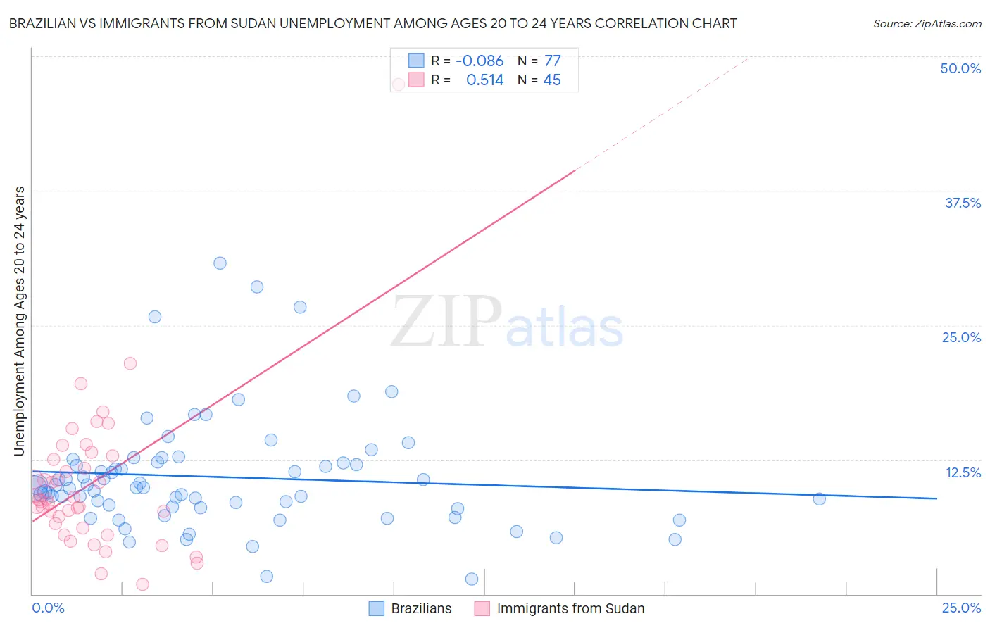 Brazilian vs Immigrants from Sudan Unemployment Among Ages 20 to 24 years