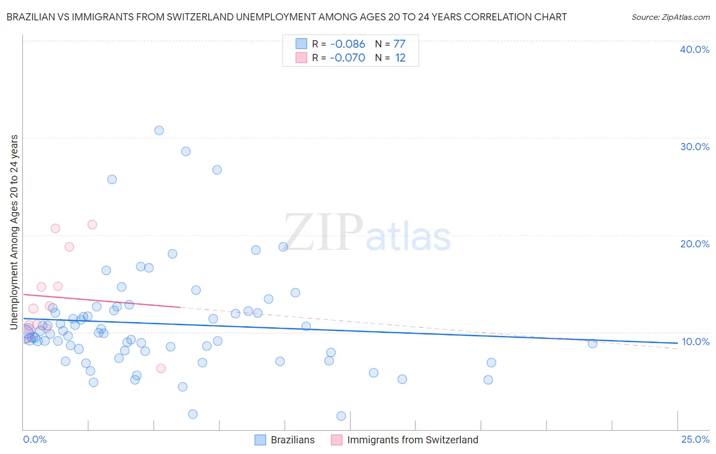 Brazilian vs Immigrants from Switzerland Unemployment Among Ages 20 to 24 years