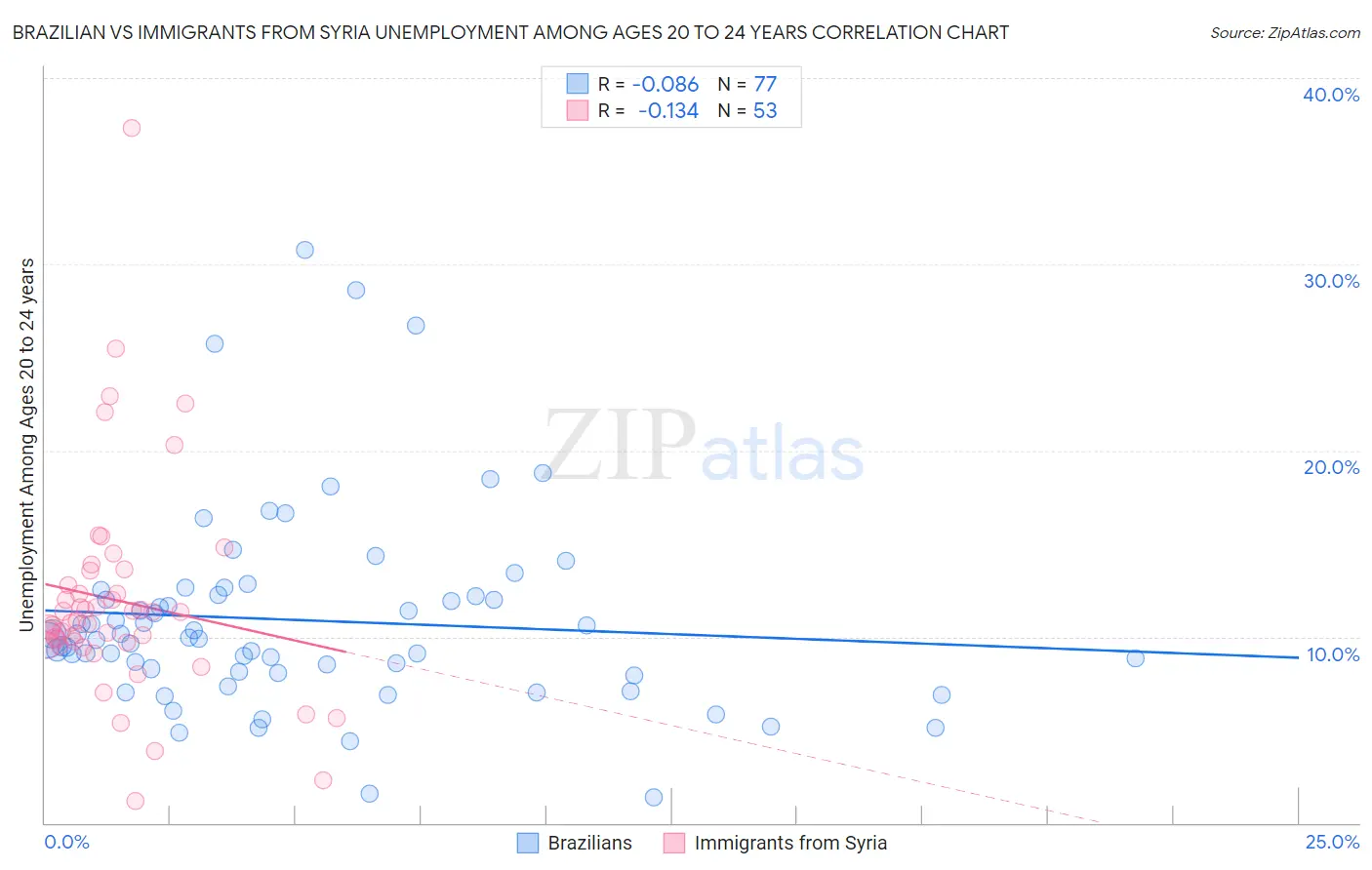 Brazilian vs Immigrants from Syria Unemployment Among Ages 20 to 24 years
