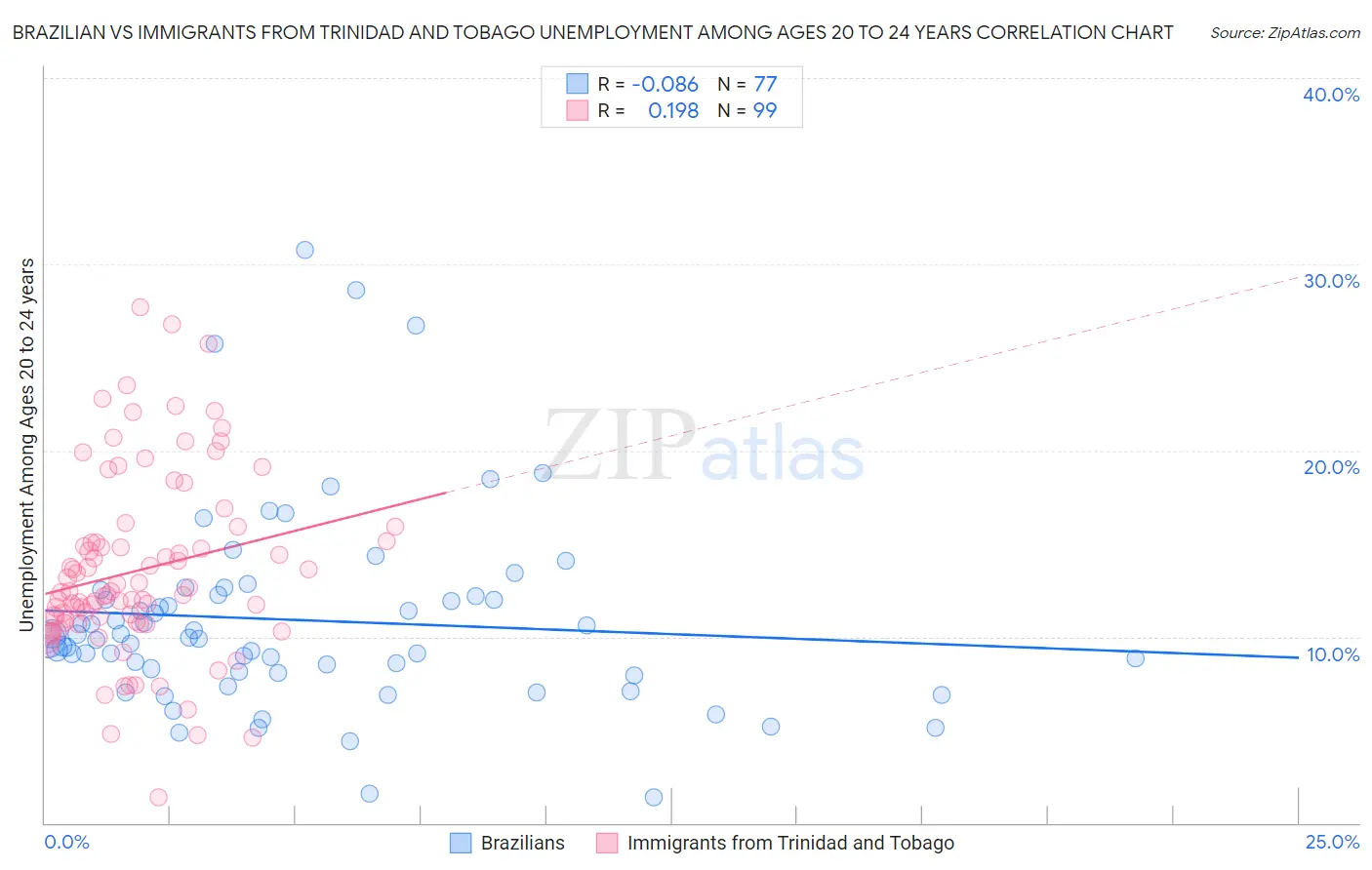 Brazilian vs Immigrants from Trinidad and Tobago Unemployment Among Ages 20 to 24 years