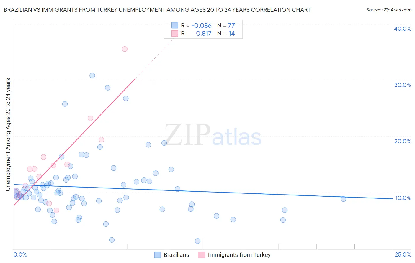 Brazilian vs Immigrants from Turkey Unemployment Among Ages 20 to 24 years